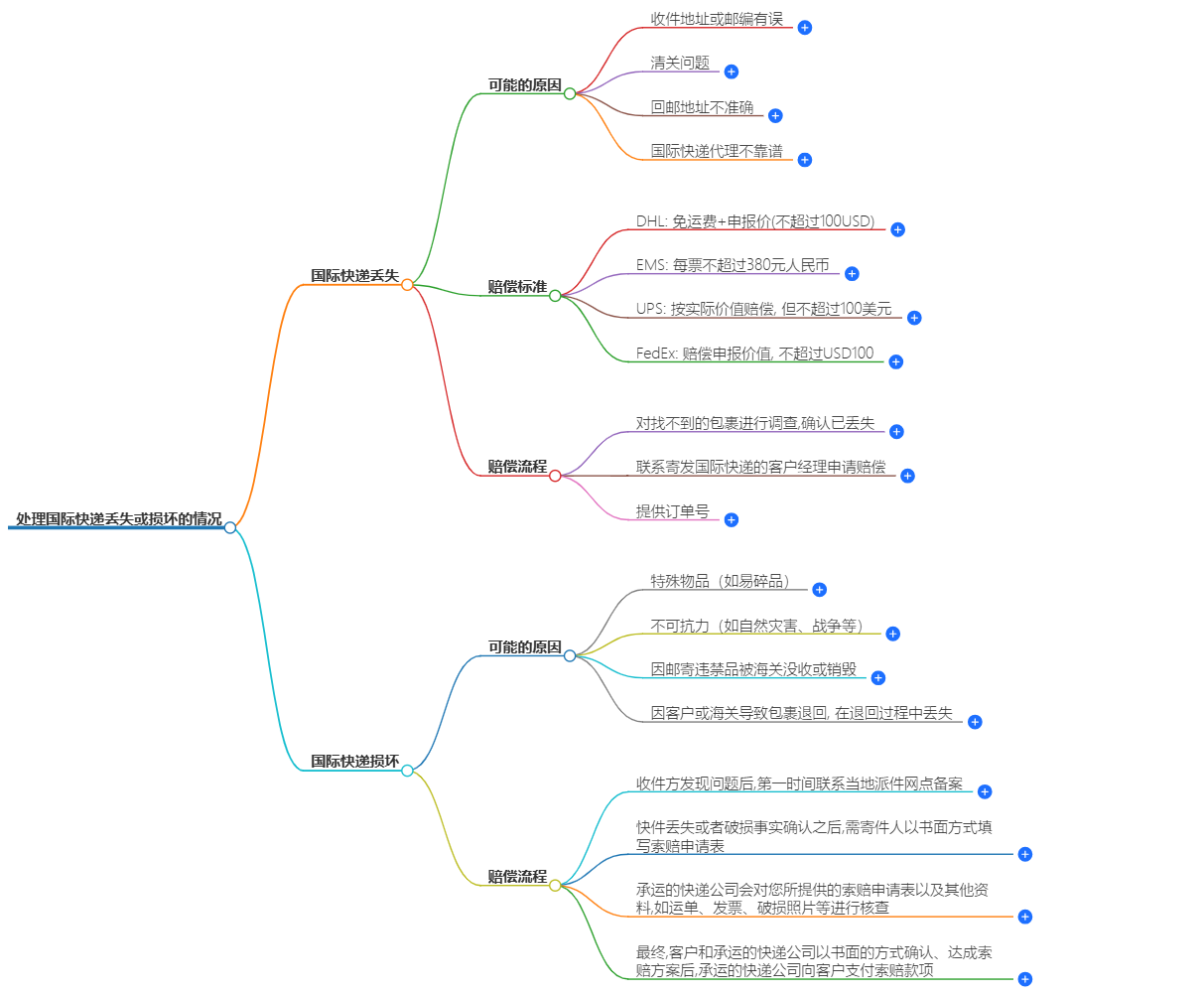 如何處理國(guó)際快遞丟失或損壞的情況