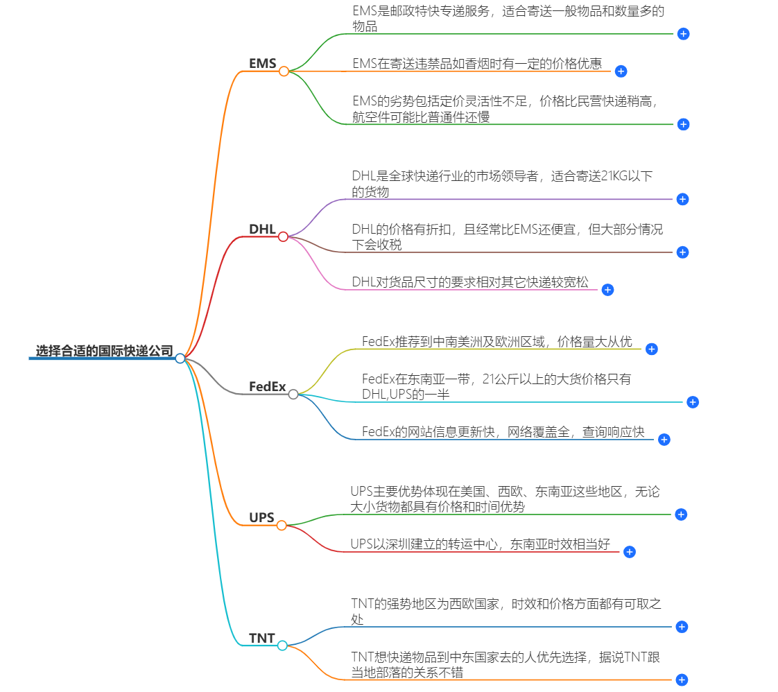 如何選擇國際快遞公司