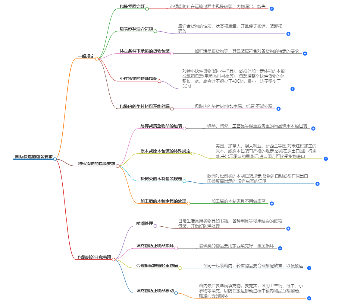 國際快遞包裝指南