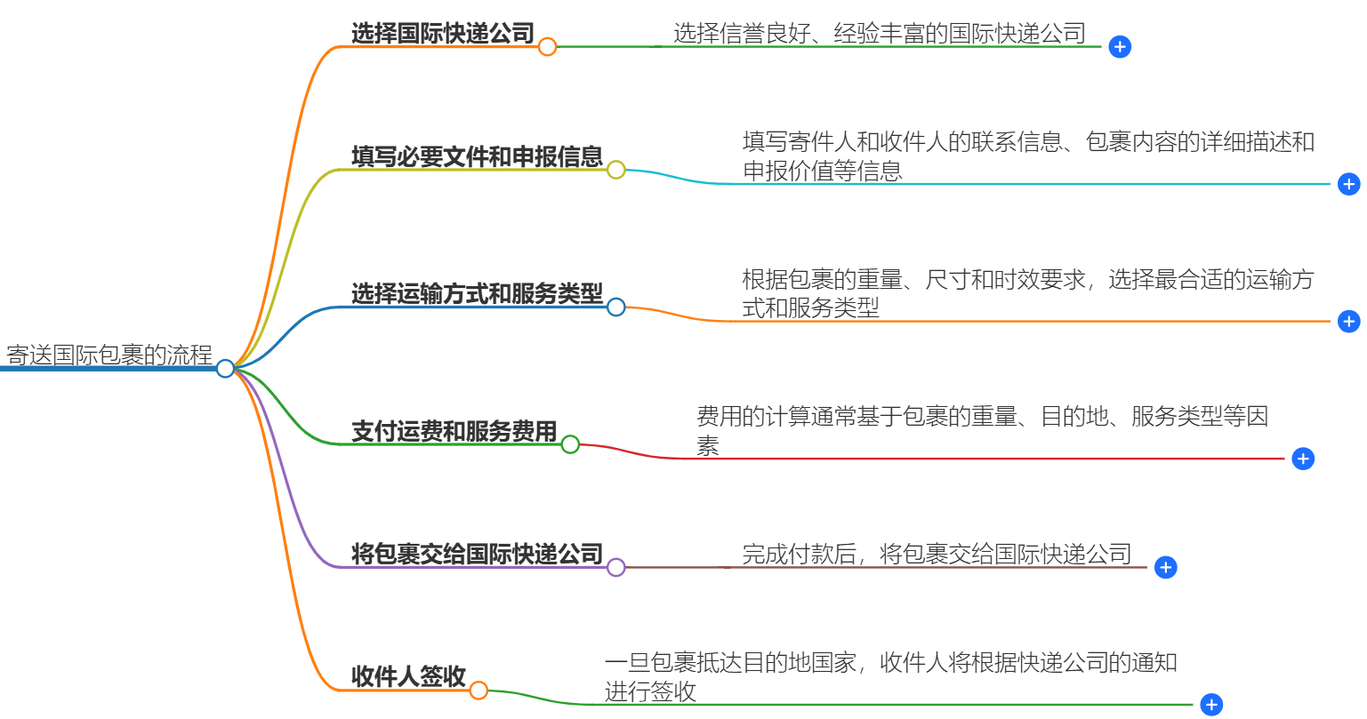 寄送國際包裹流程