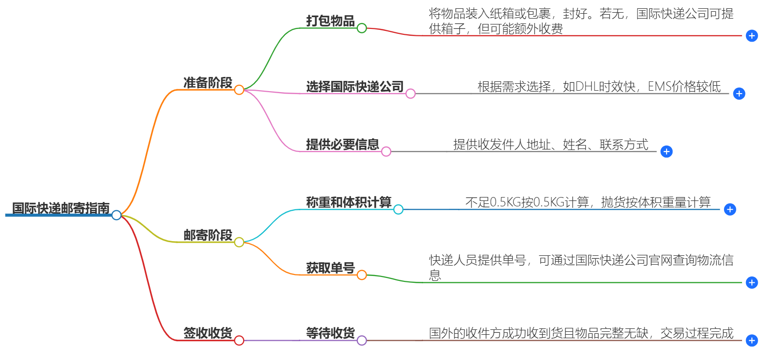 國際快遞郵寄指南