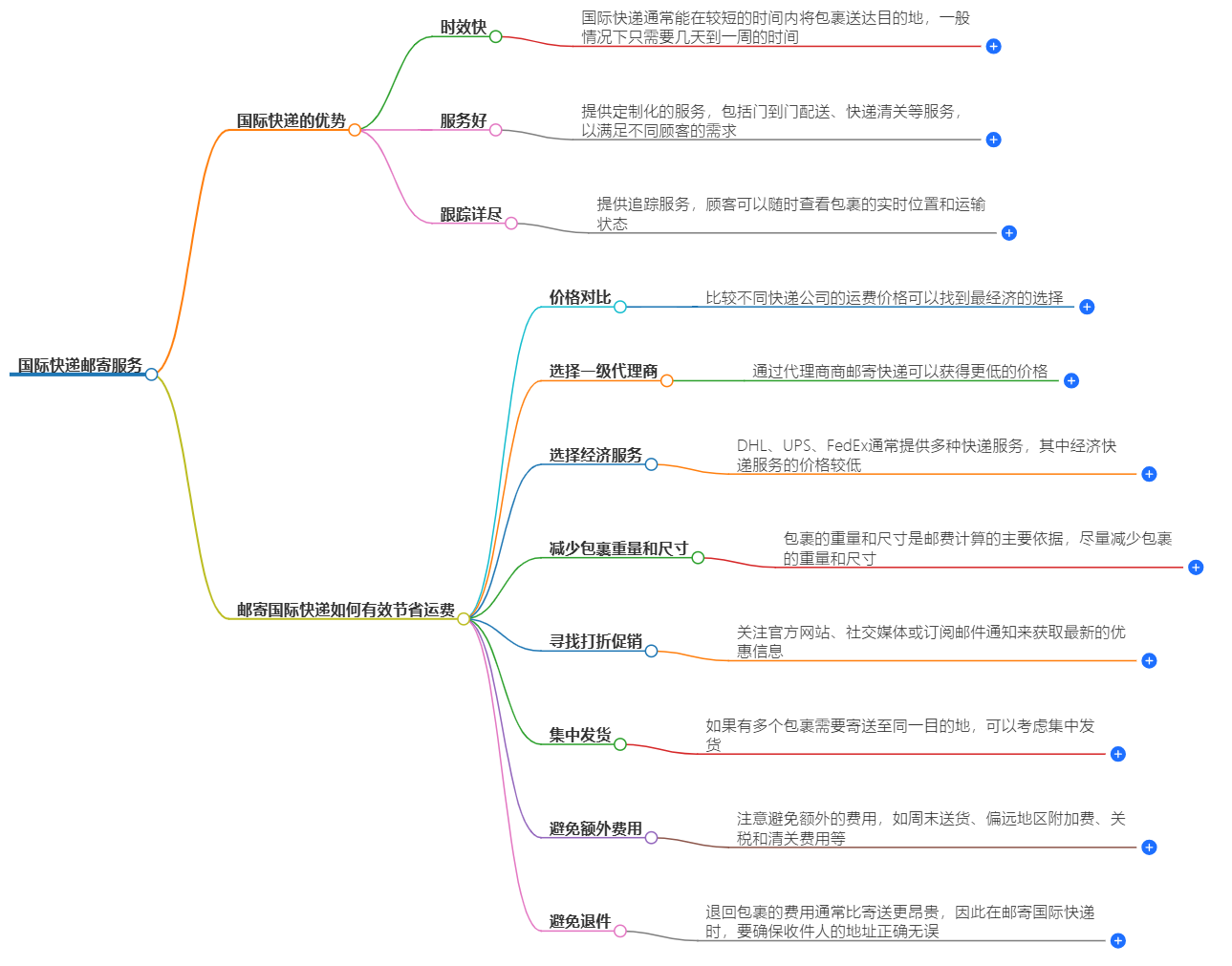 國際快遞郵寄服務(wù)