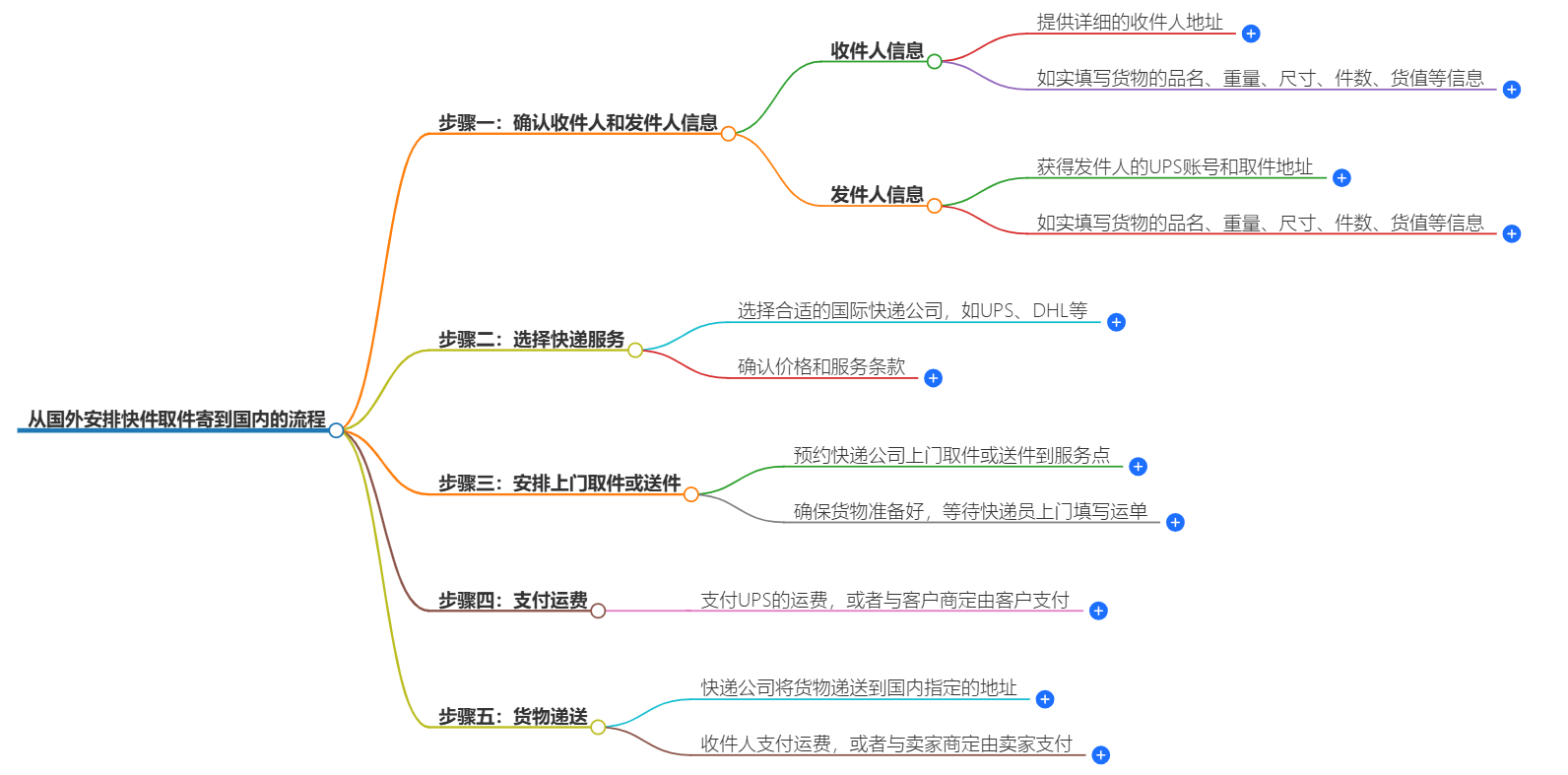 國外取件流程