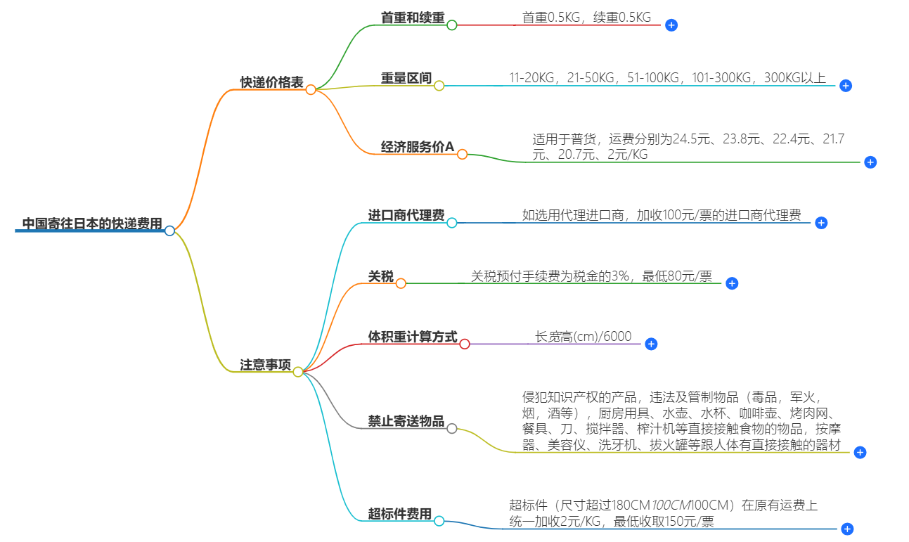 快遞費用查詢