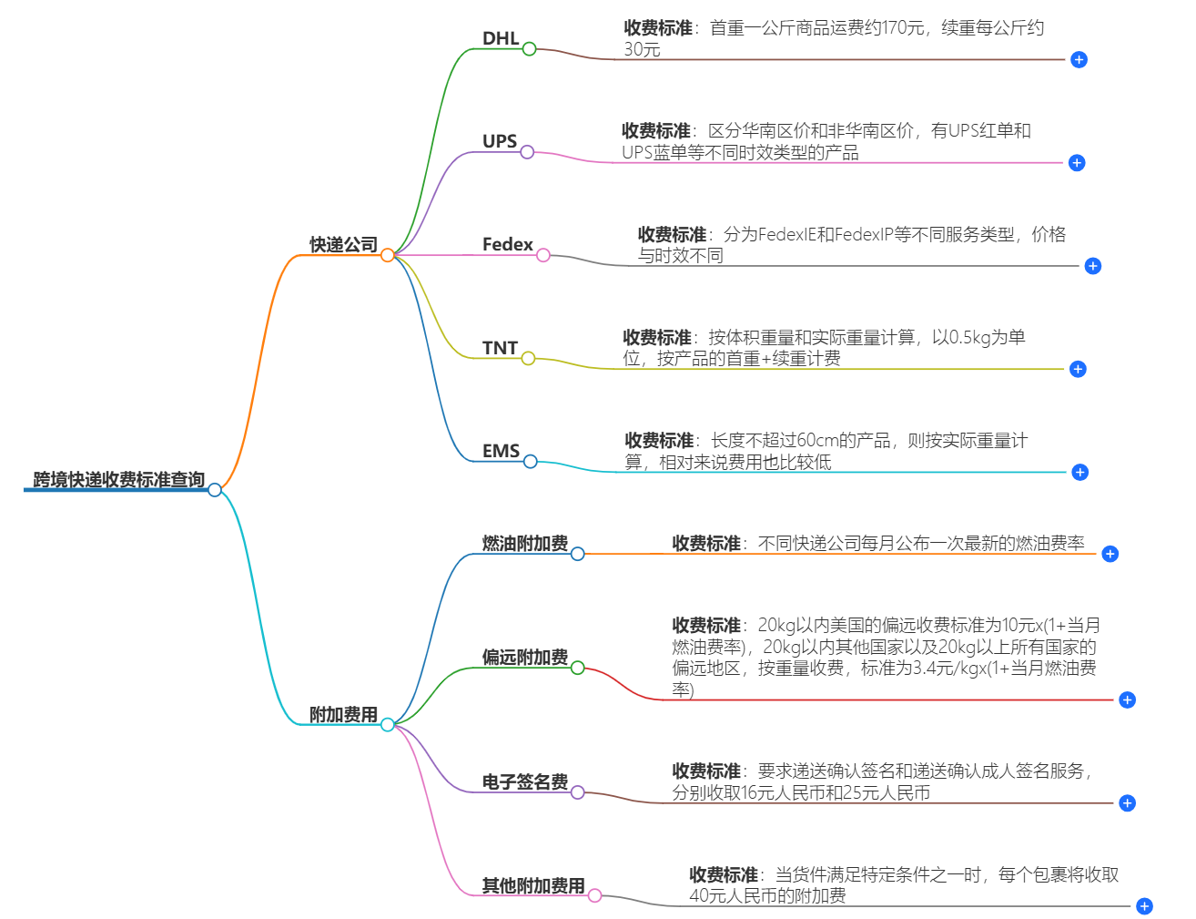 跨境快遞收費標準