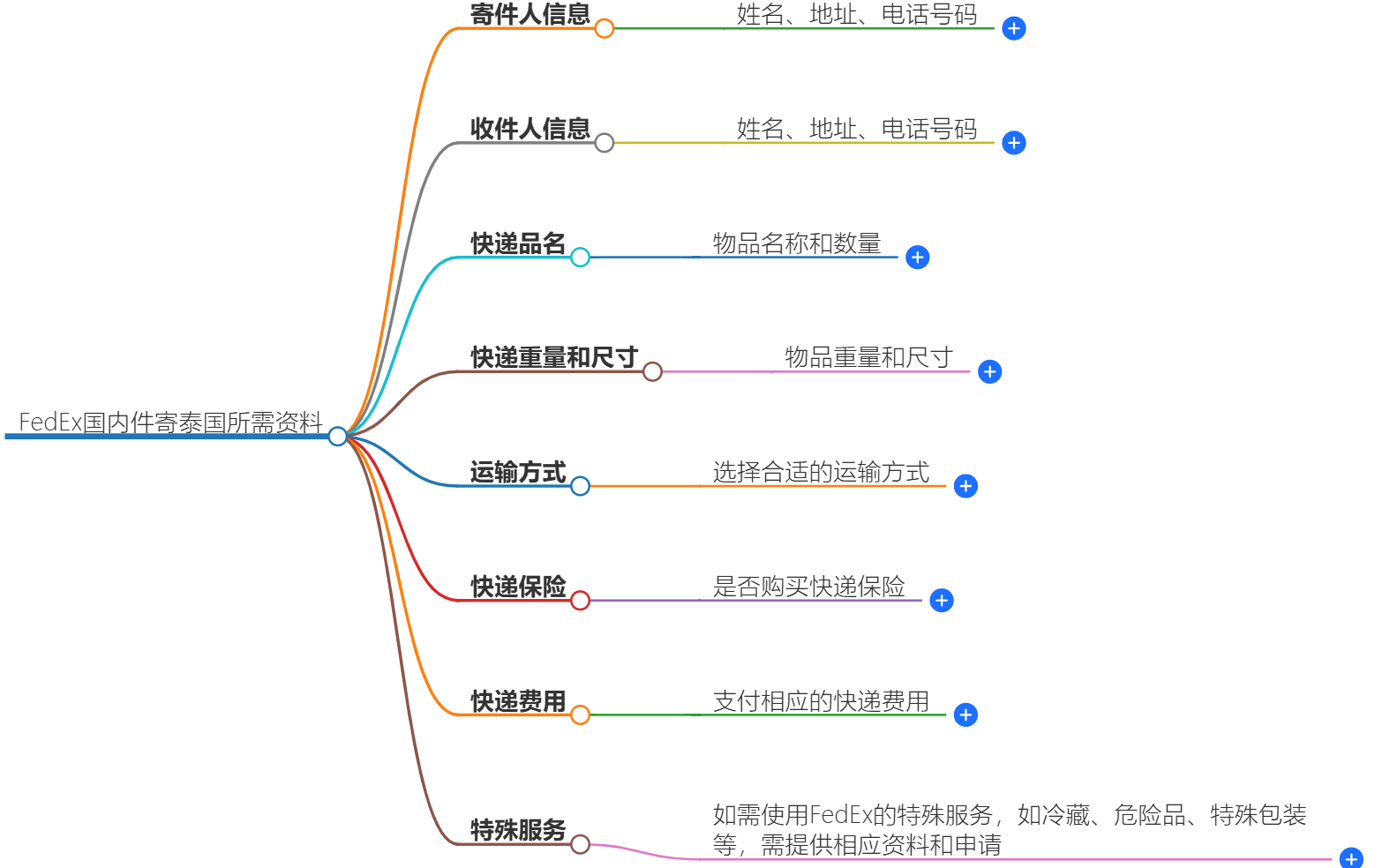 FedEx國內件寄泰國