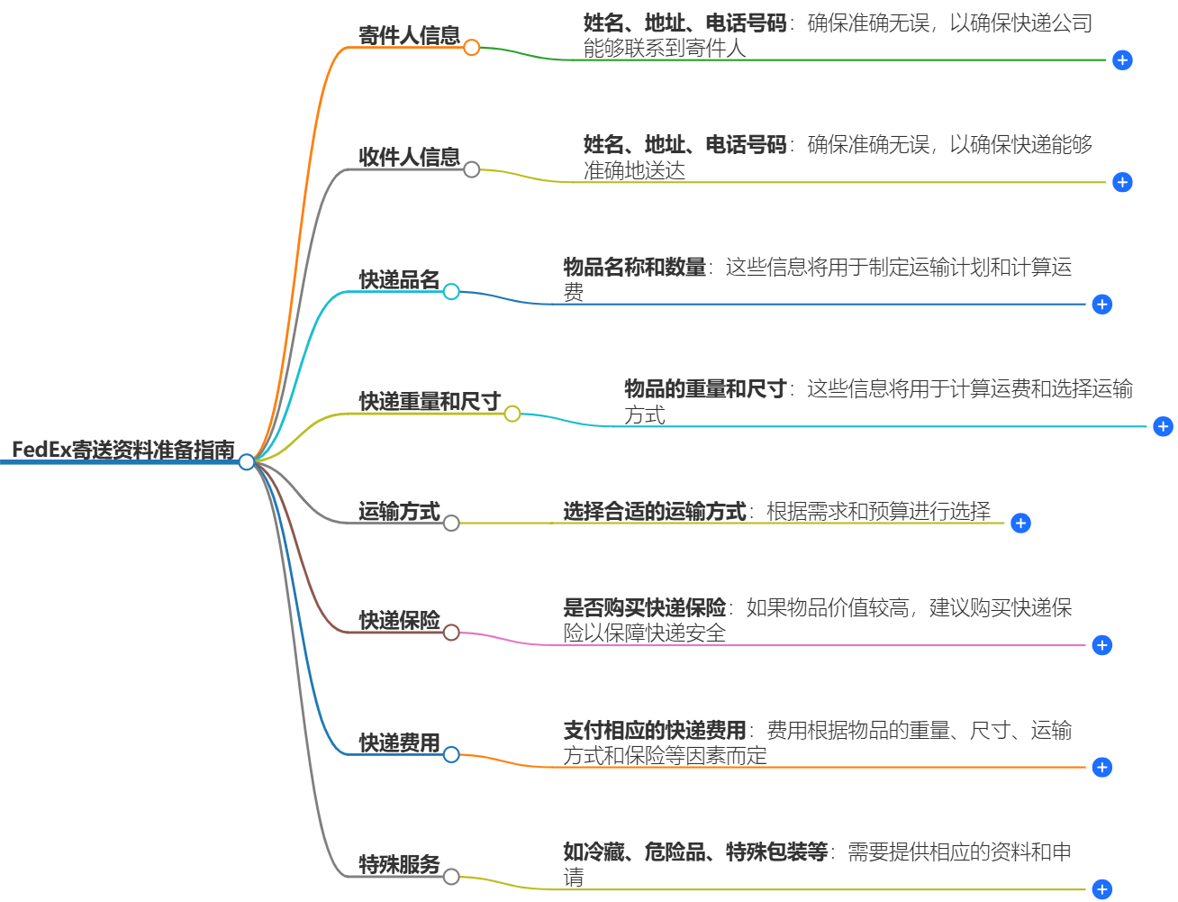 寄FedEx需要的文件