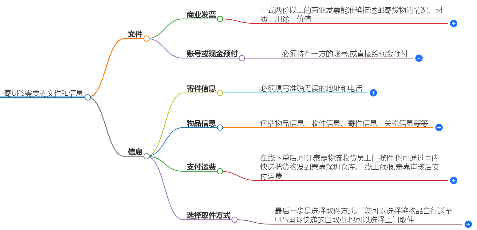 UPS寄件要求