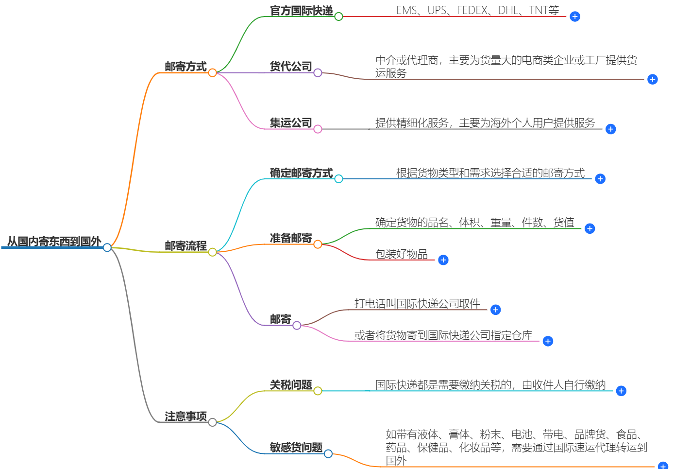 國內寄東西到國外怎么寄