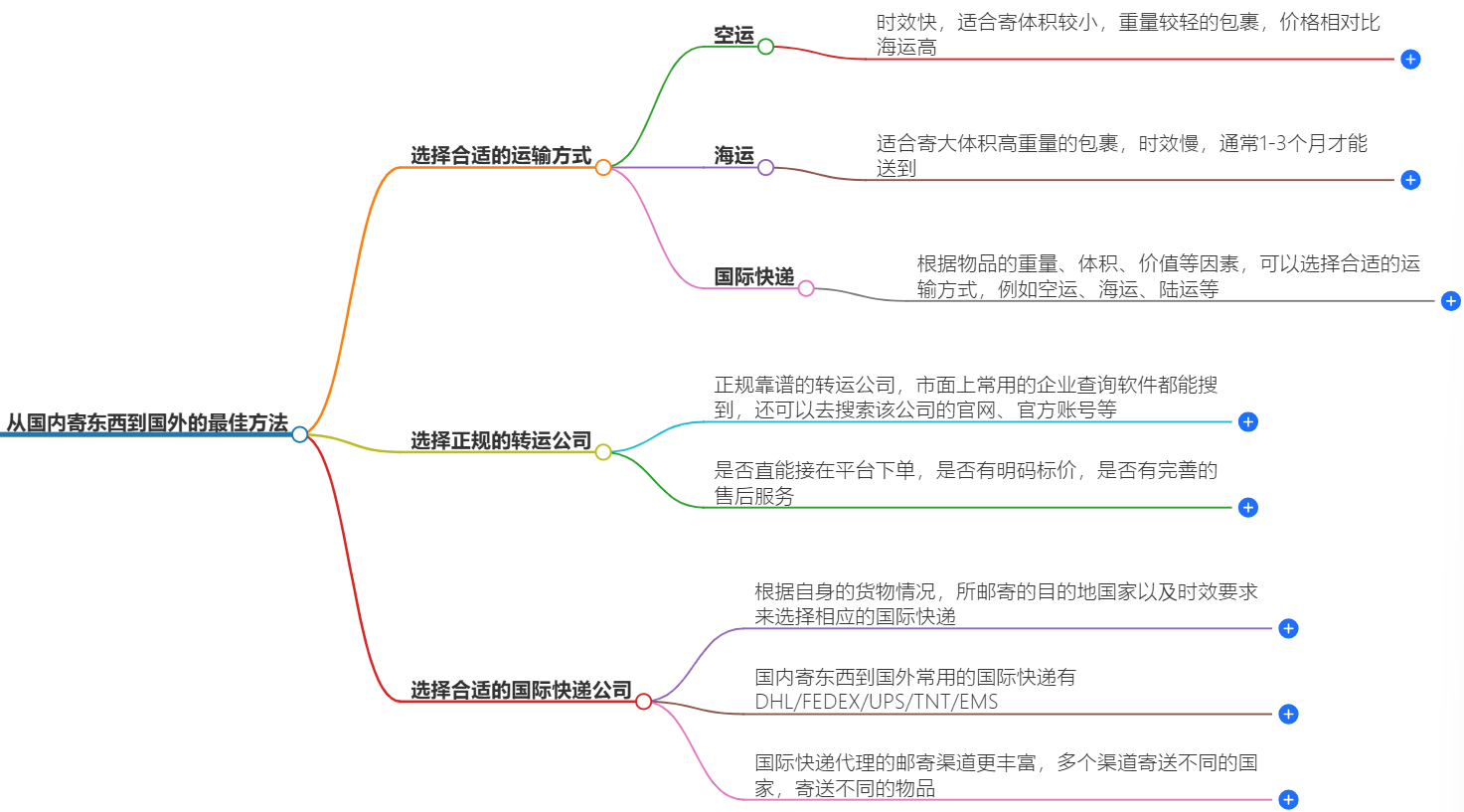 國際快遞寄送