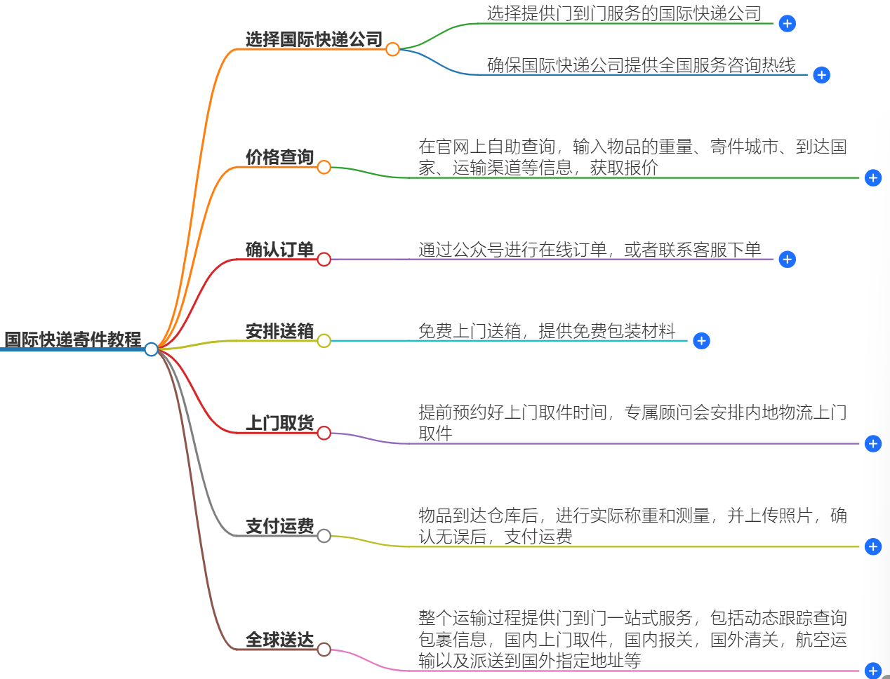 國際快遞寄件教程