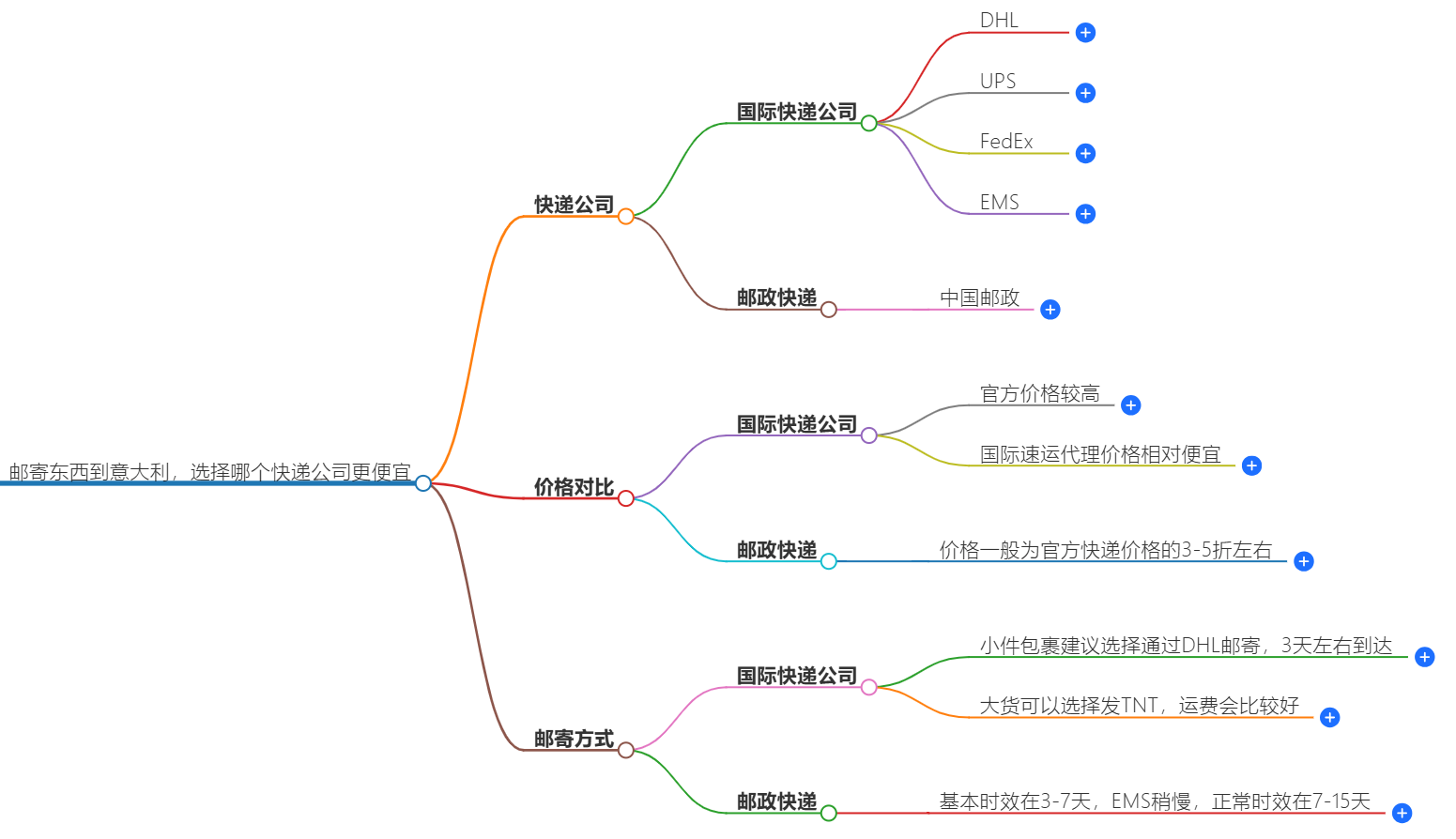 郵寄東西到意大利