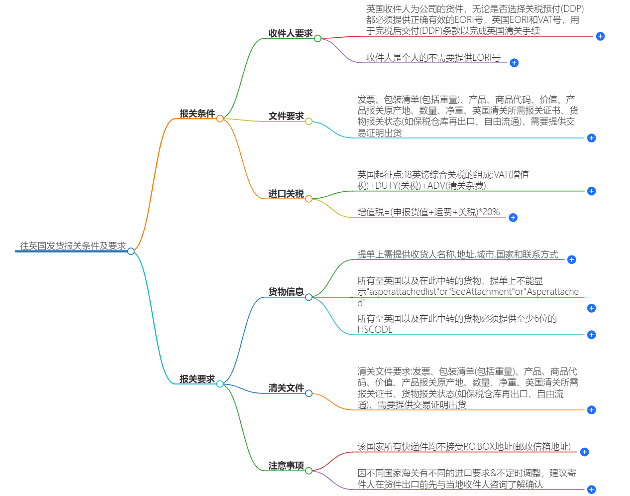 往英國發貨報關條件