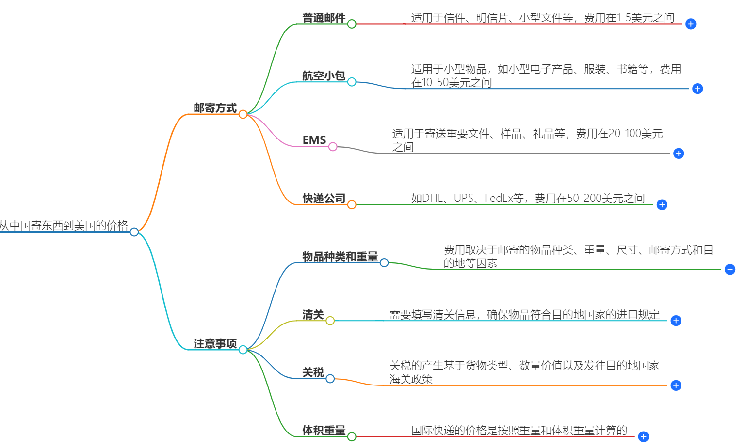 中國(guó)到美國(guó)快遞費(fèi)用