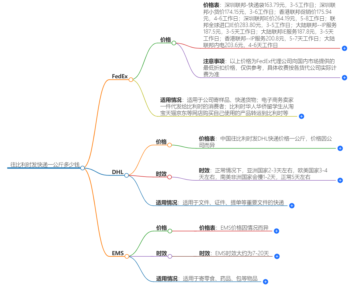 中國到比利時快遞