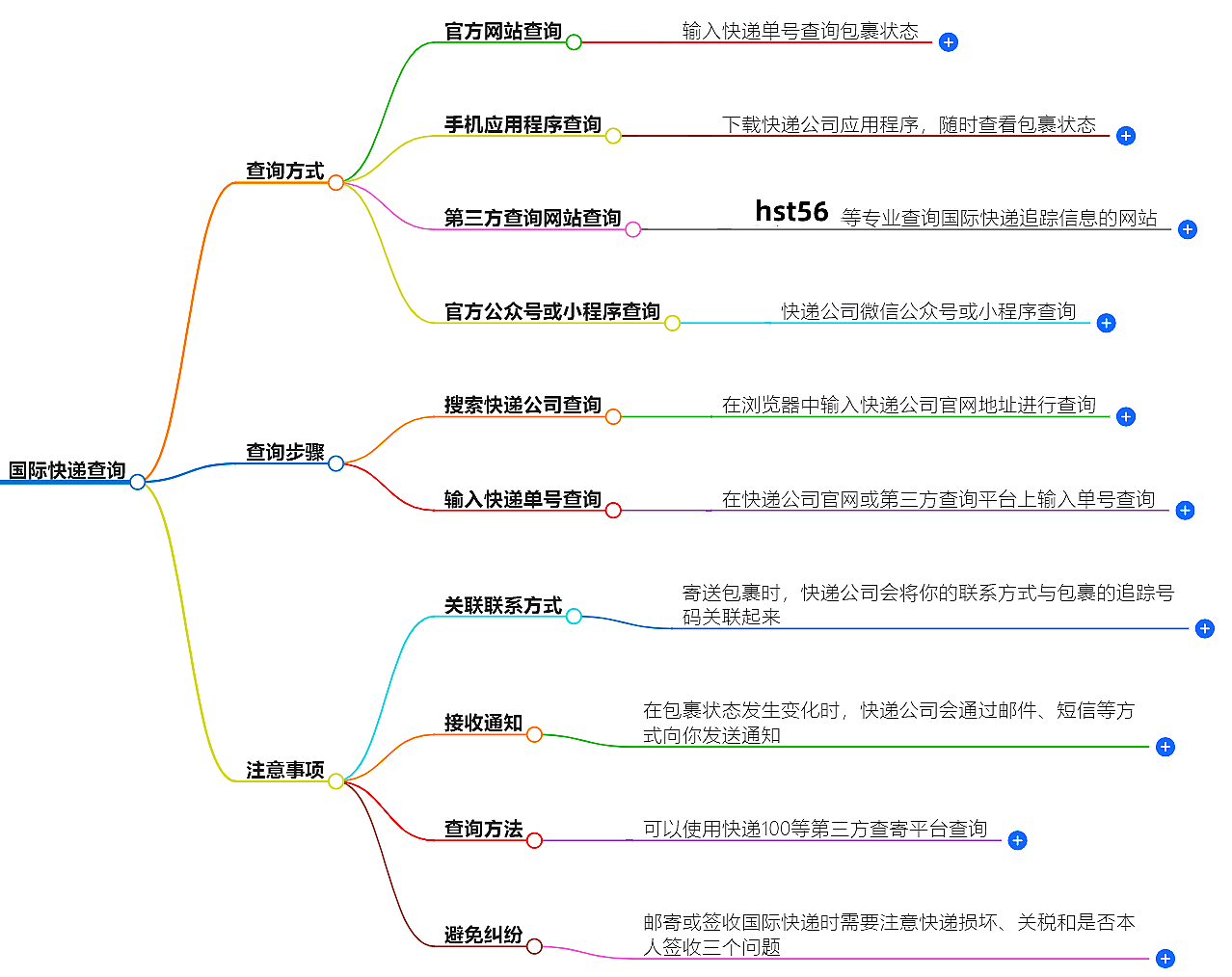 快速查詢包裹信息