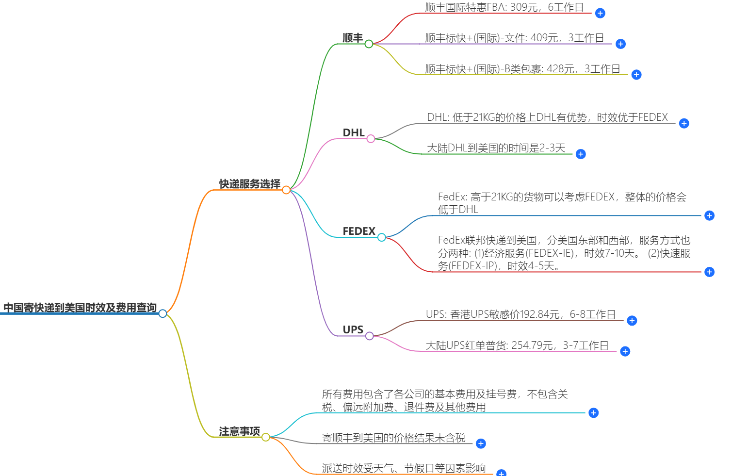 中國寄快遞到美國時效