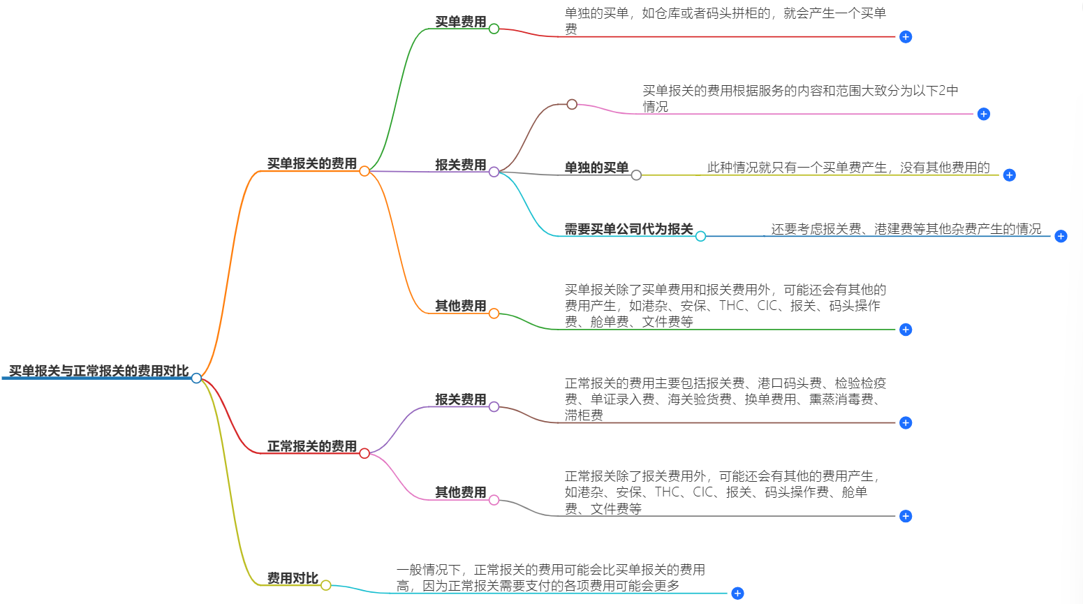 買單報關