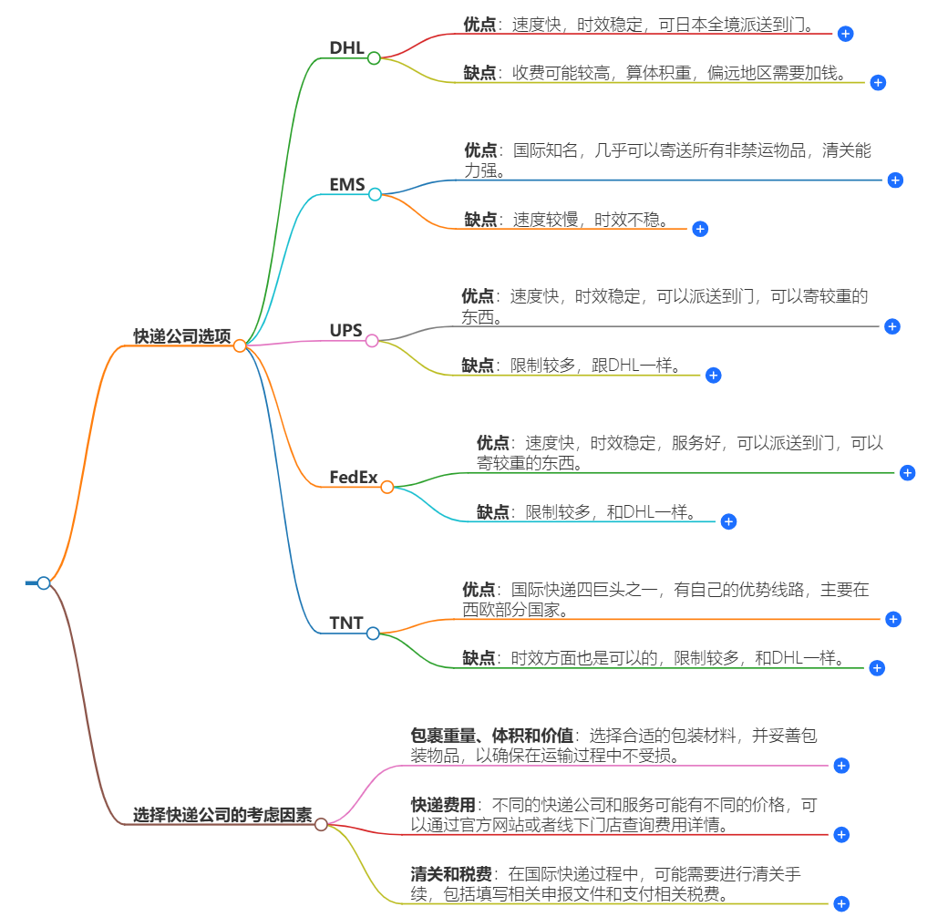 中國寄日本快遞