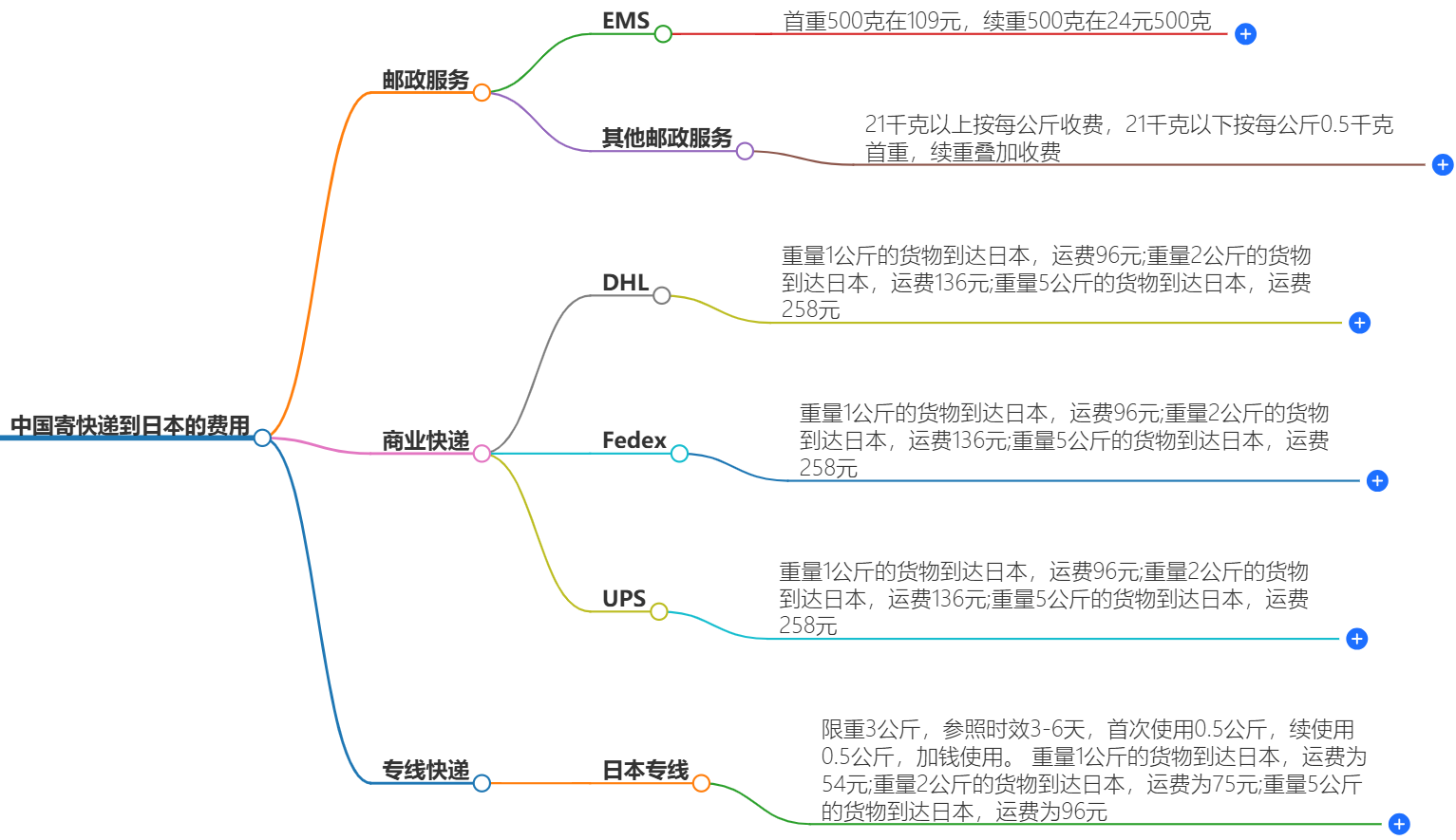 中國寄快遞到日本要多少錢