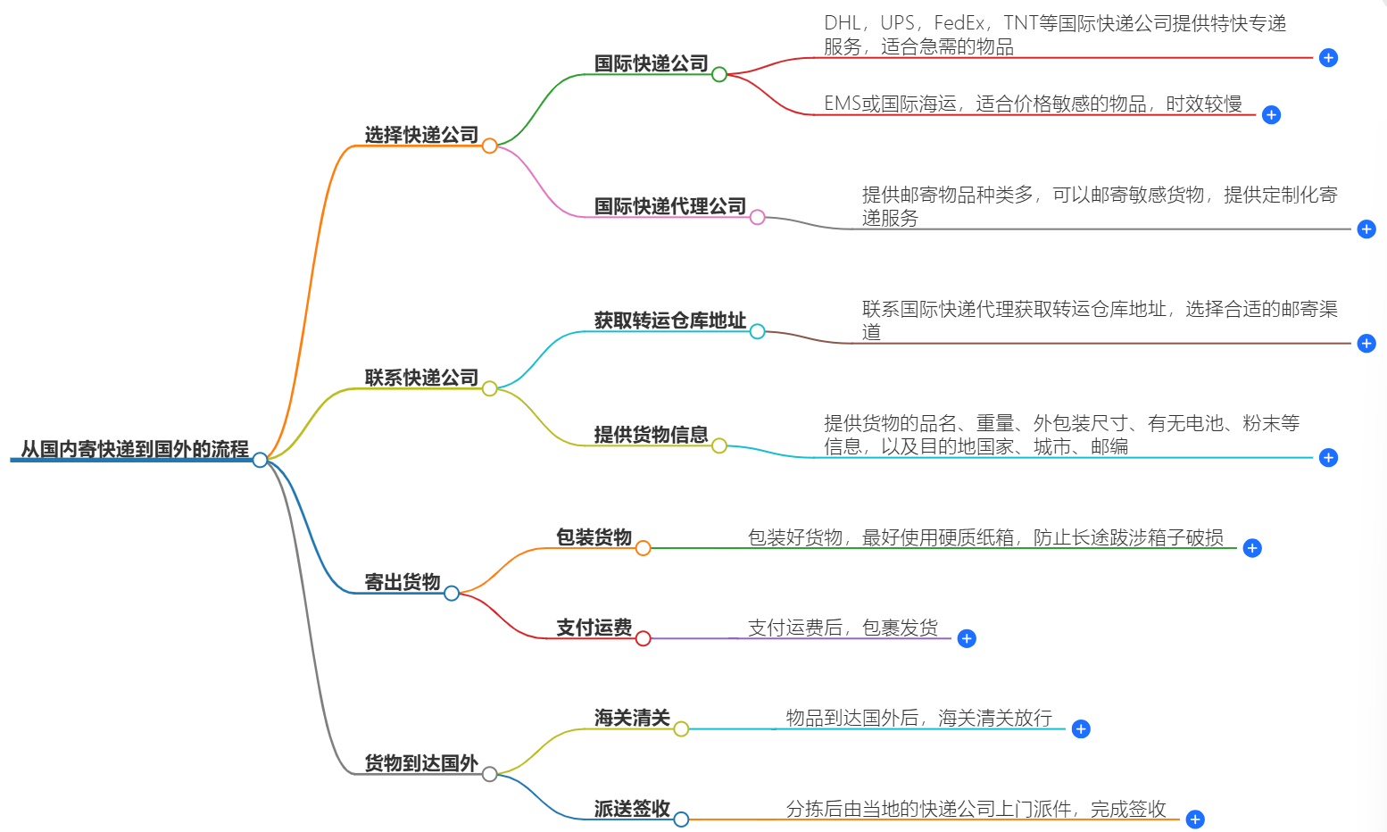 寄快遞到國外