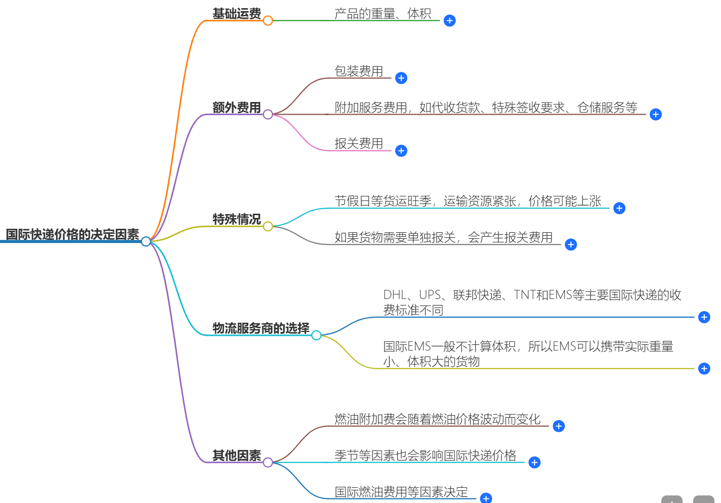 國際快遞價格