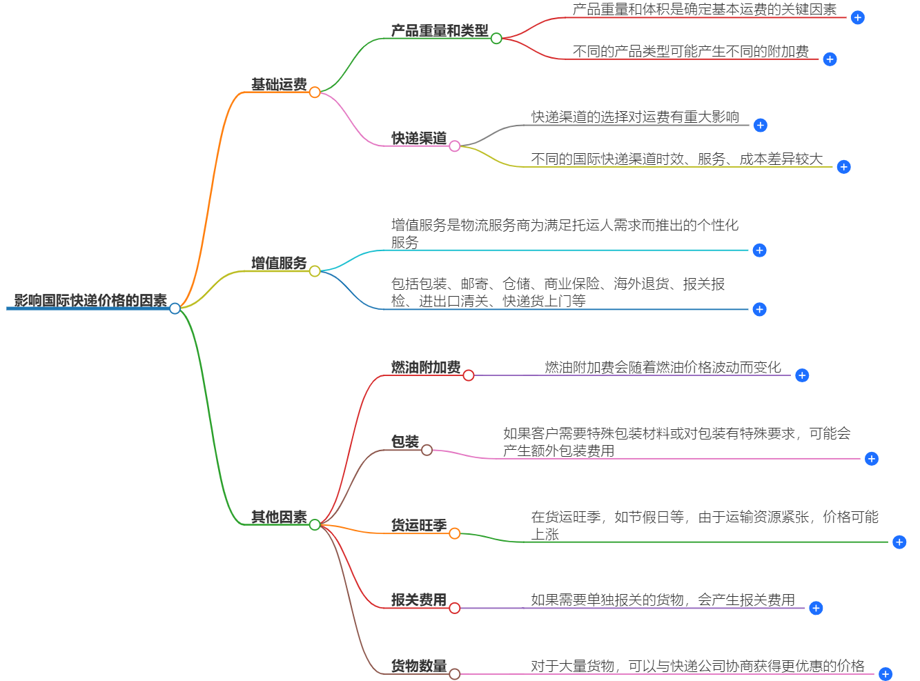 國際快遞價格因素