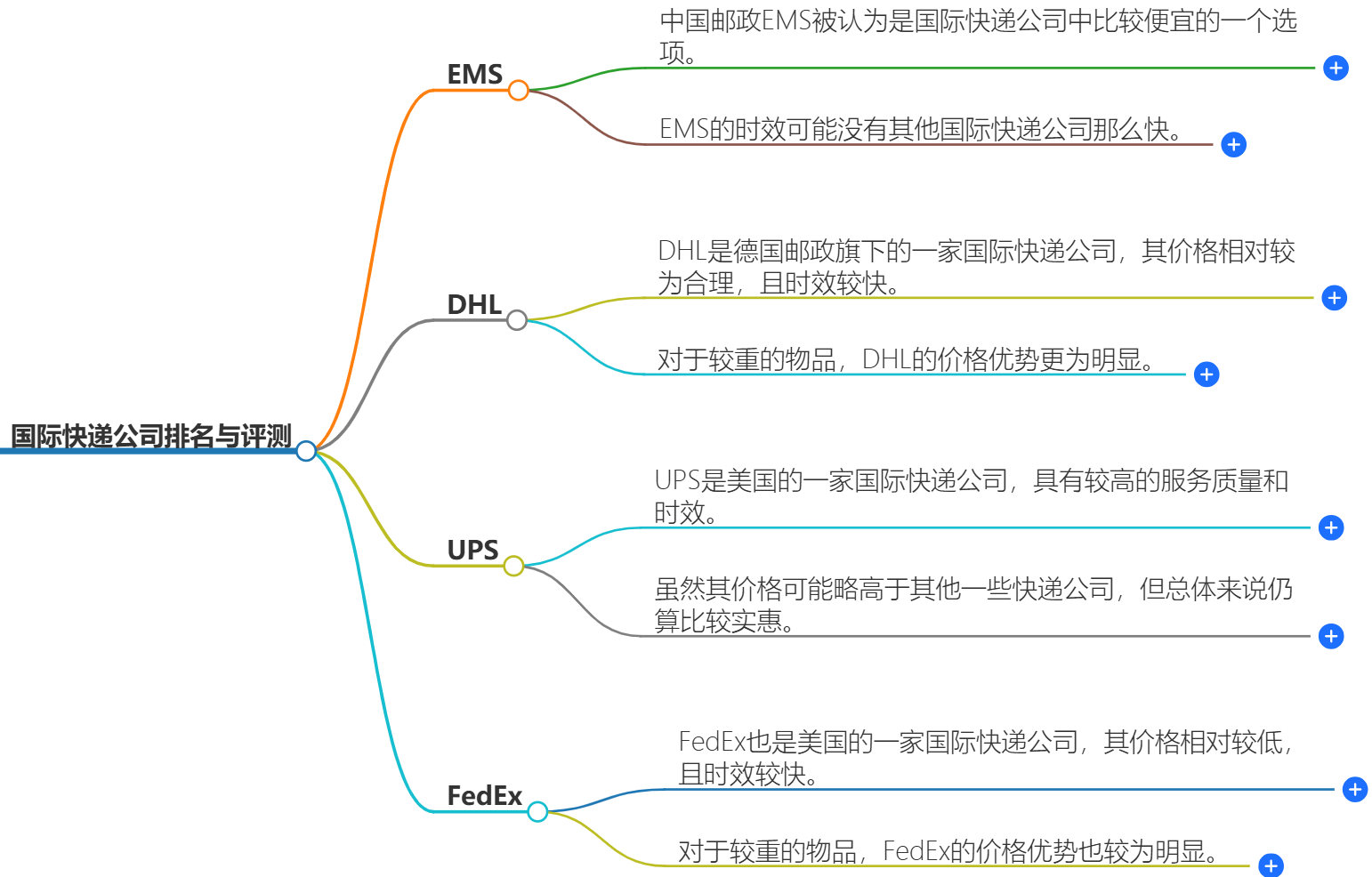 國際快遞公司排名