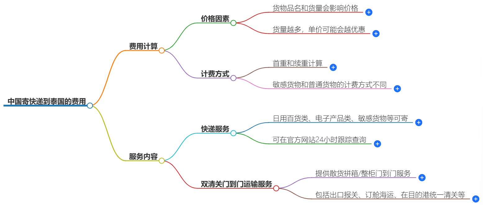 中國到泰國快遞價格