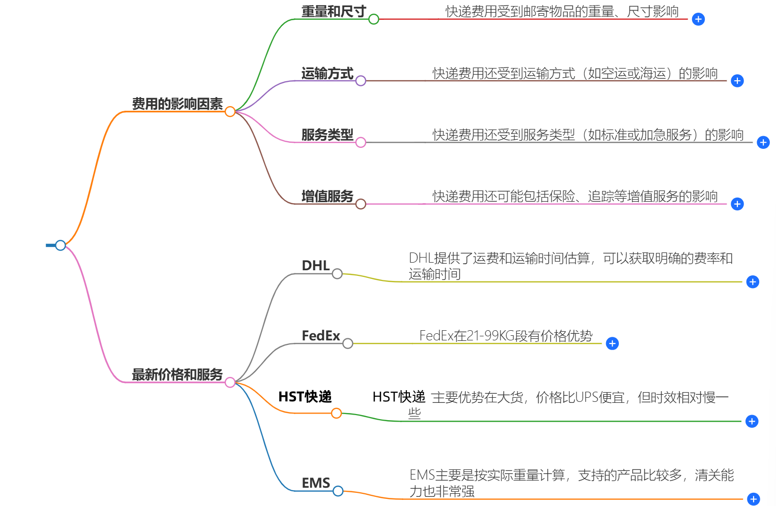 中國到荷蘭快遞服務(wù)