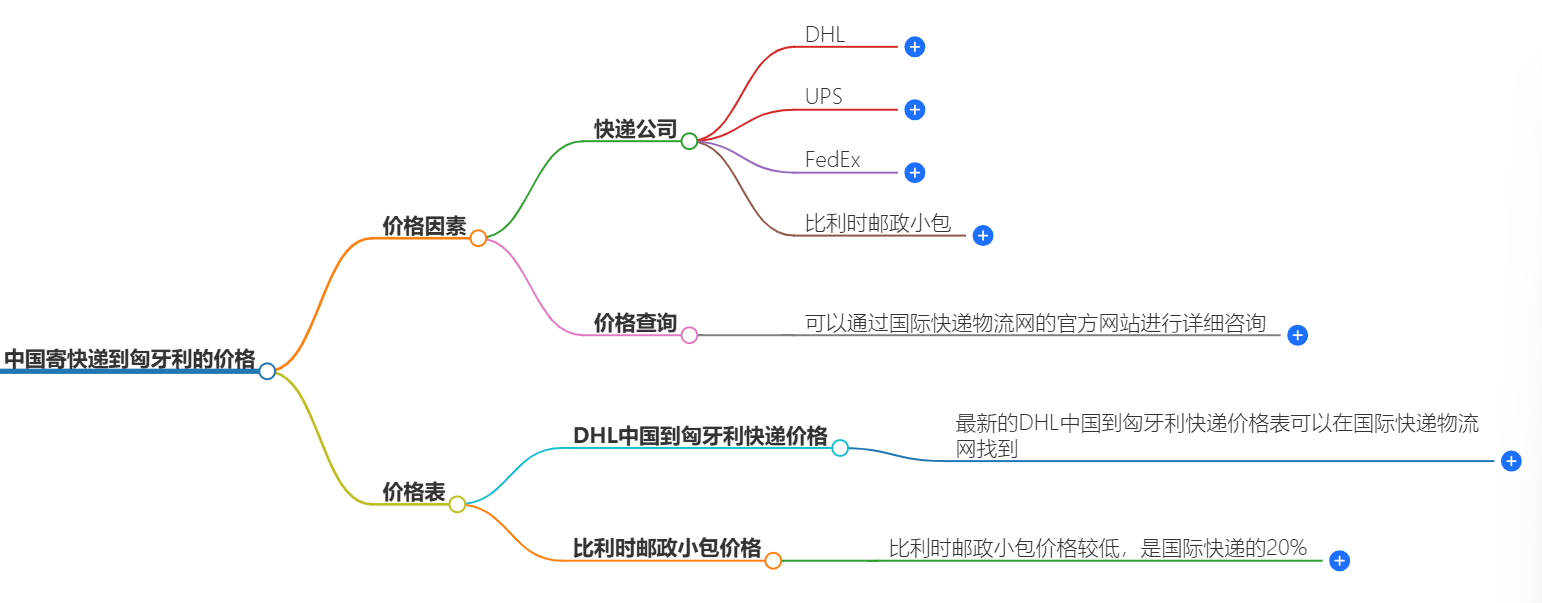 中國到匈牙利快遞價格