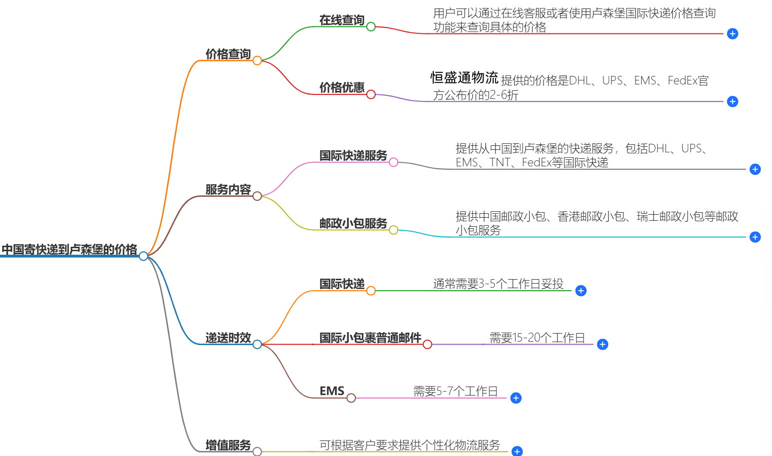 中國到盧森堡快遞價格