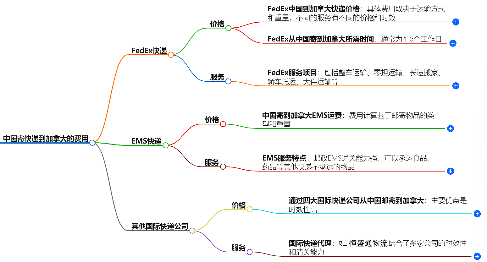 中國到加拿大快遞價格