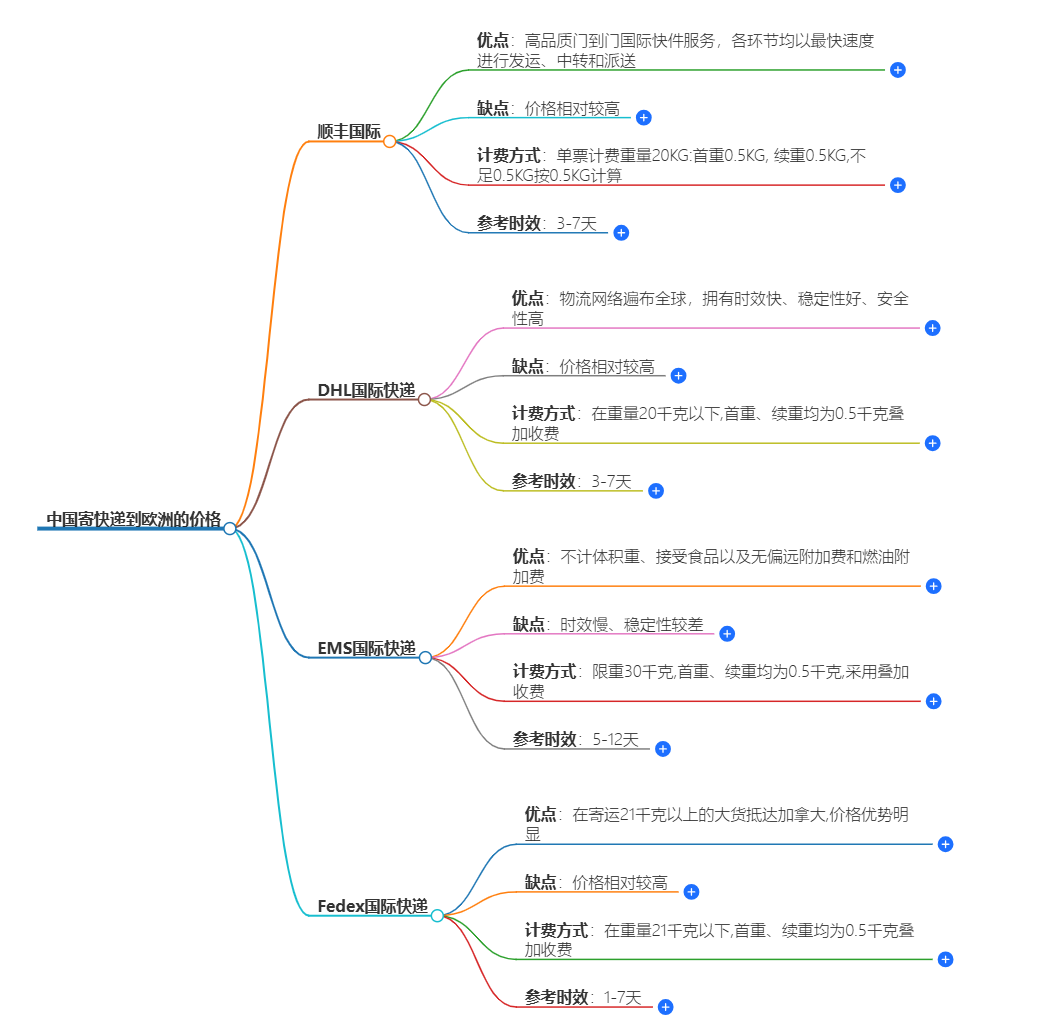 中國到歐洲快遞價格