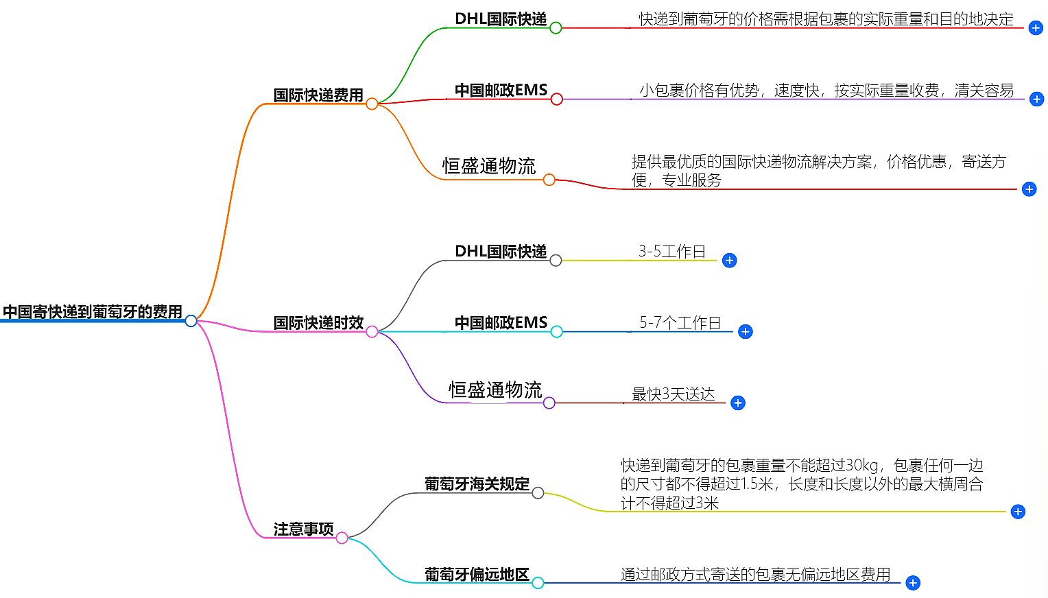 中國到葡萄牙快遞價格