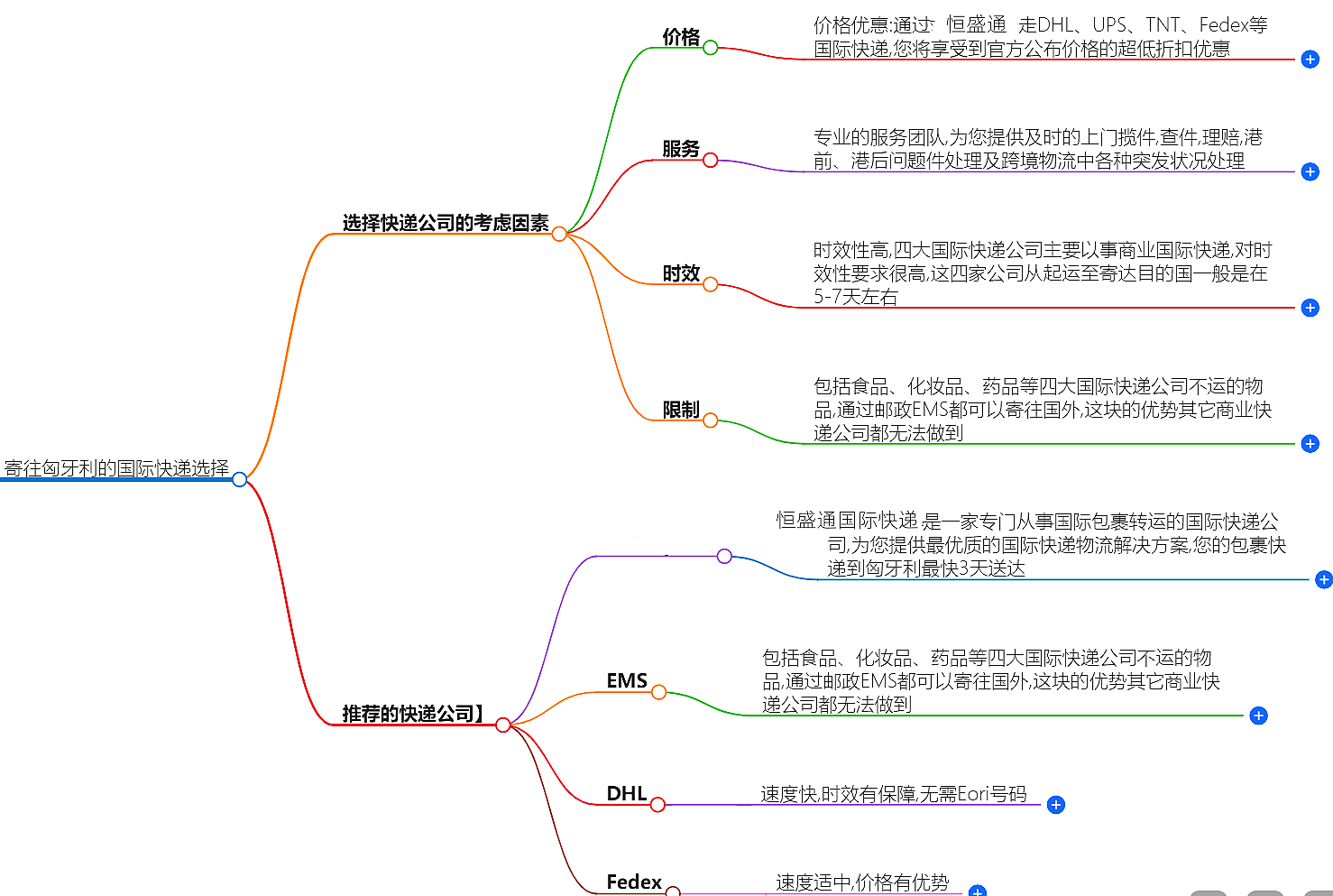 寄往匈牙利的國(guó)際快遞