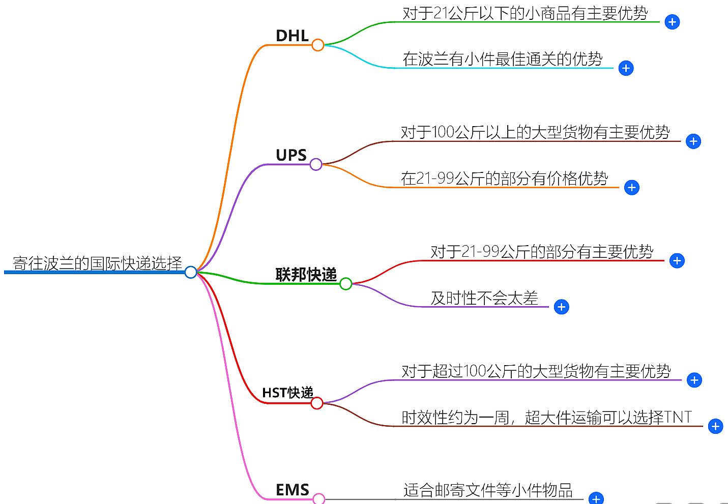 寄往波蘭的國際快遞