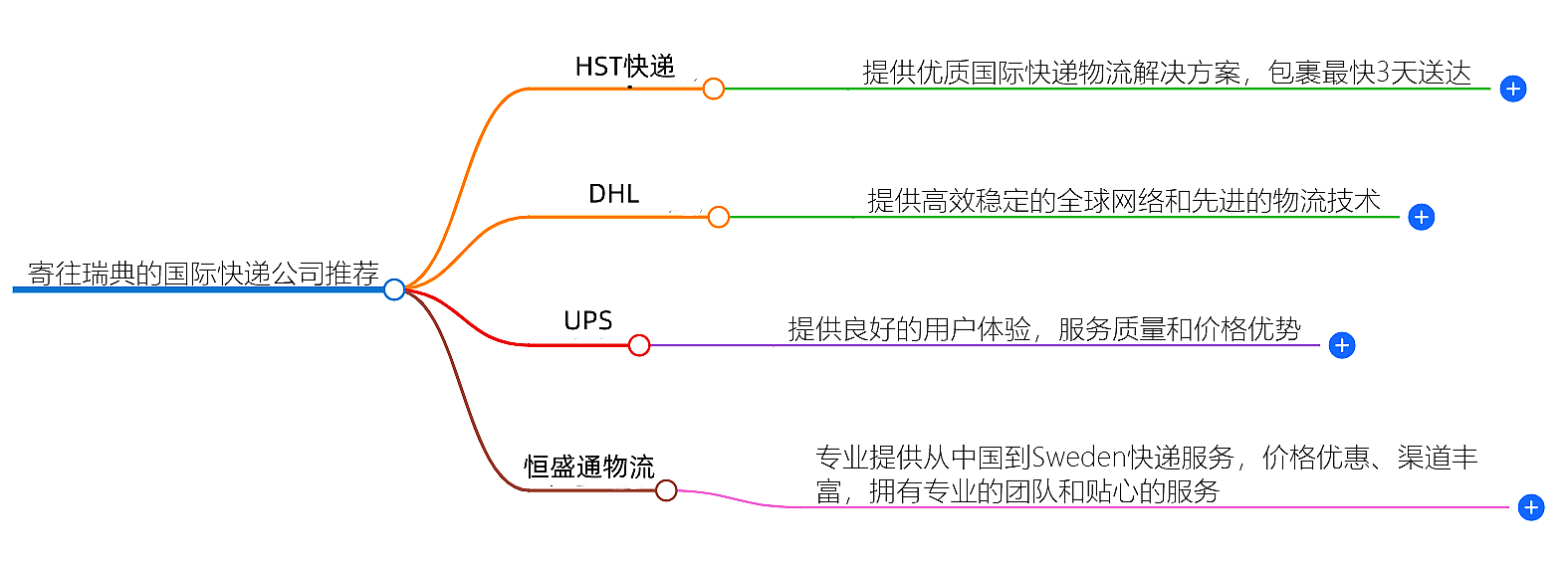 寄往瑞典的國際快遞