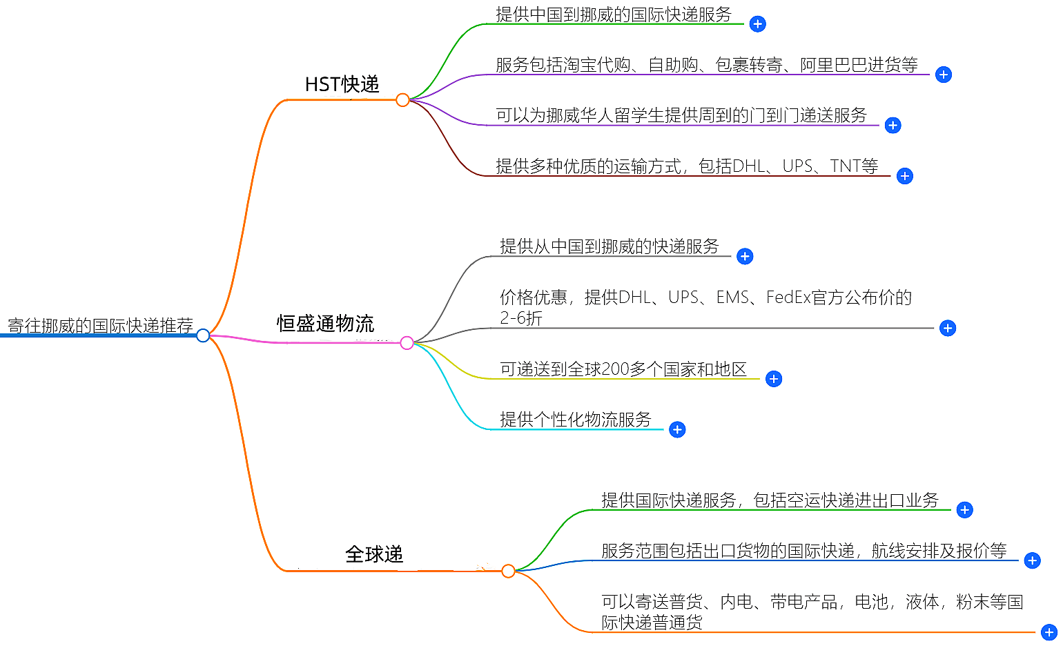 寄往挪威的國際快遞