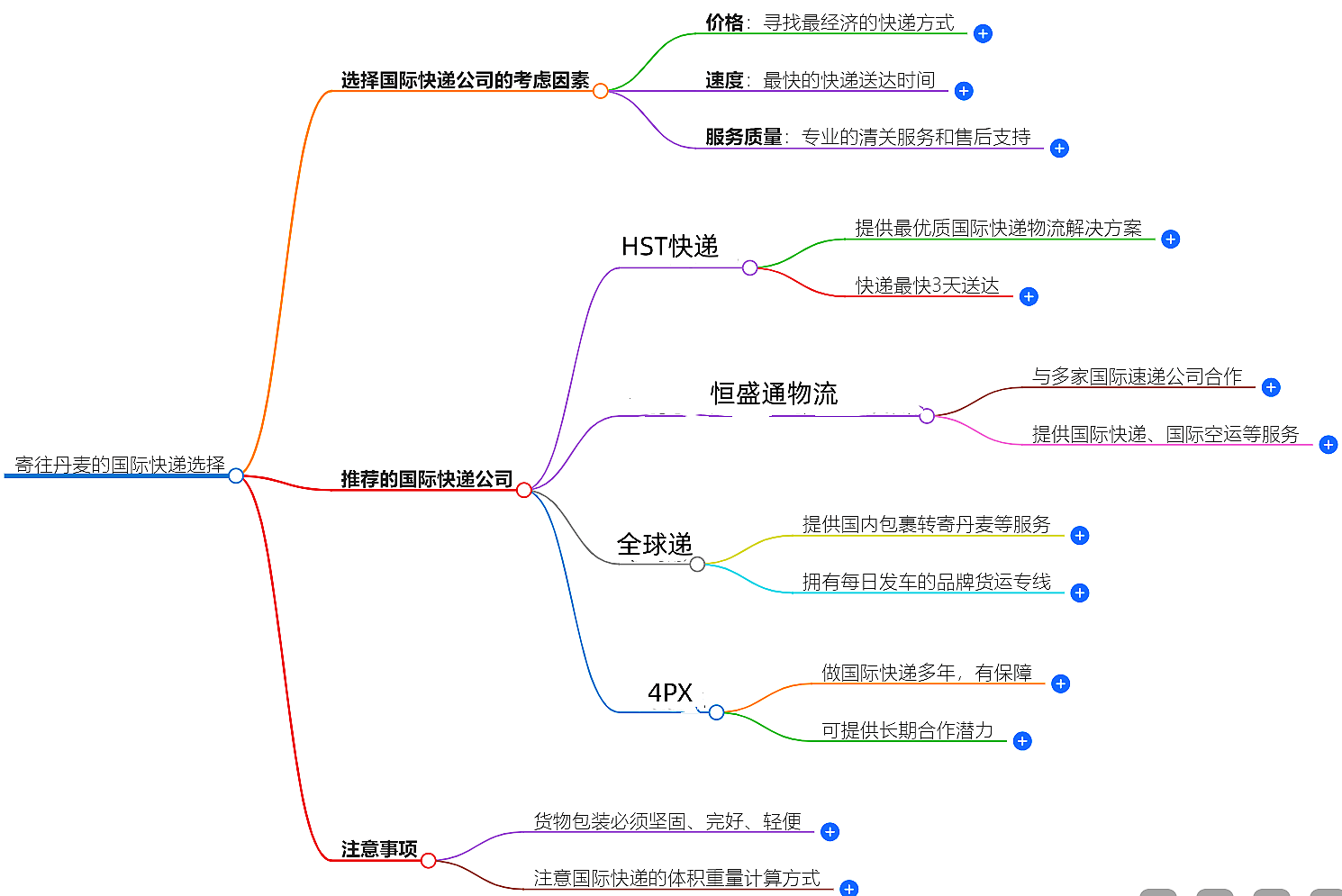 寄往丹麥的國際快遞