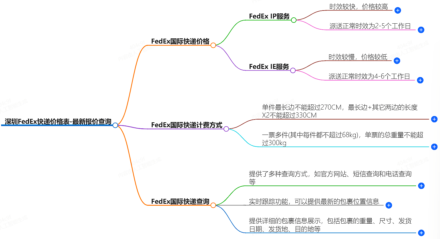 深圳FedEx快遞價格表