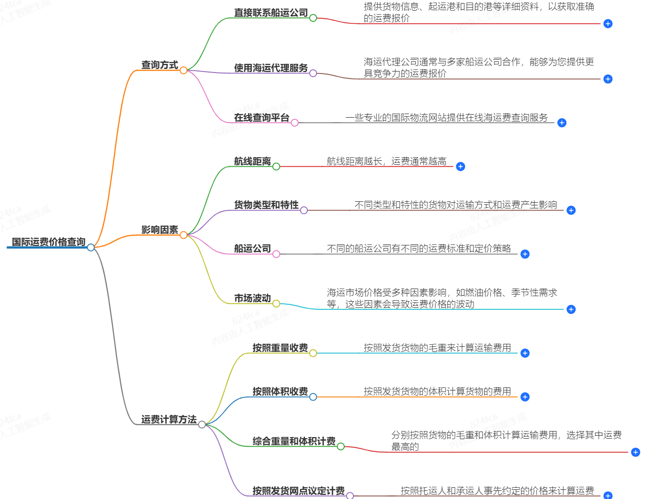 國際運費價格查詢