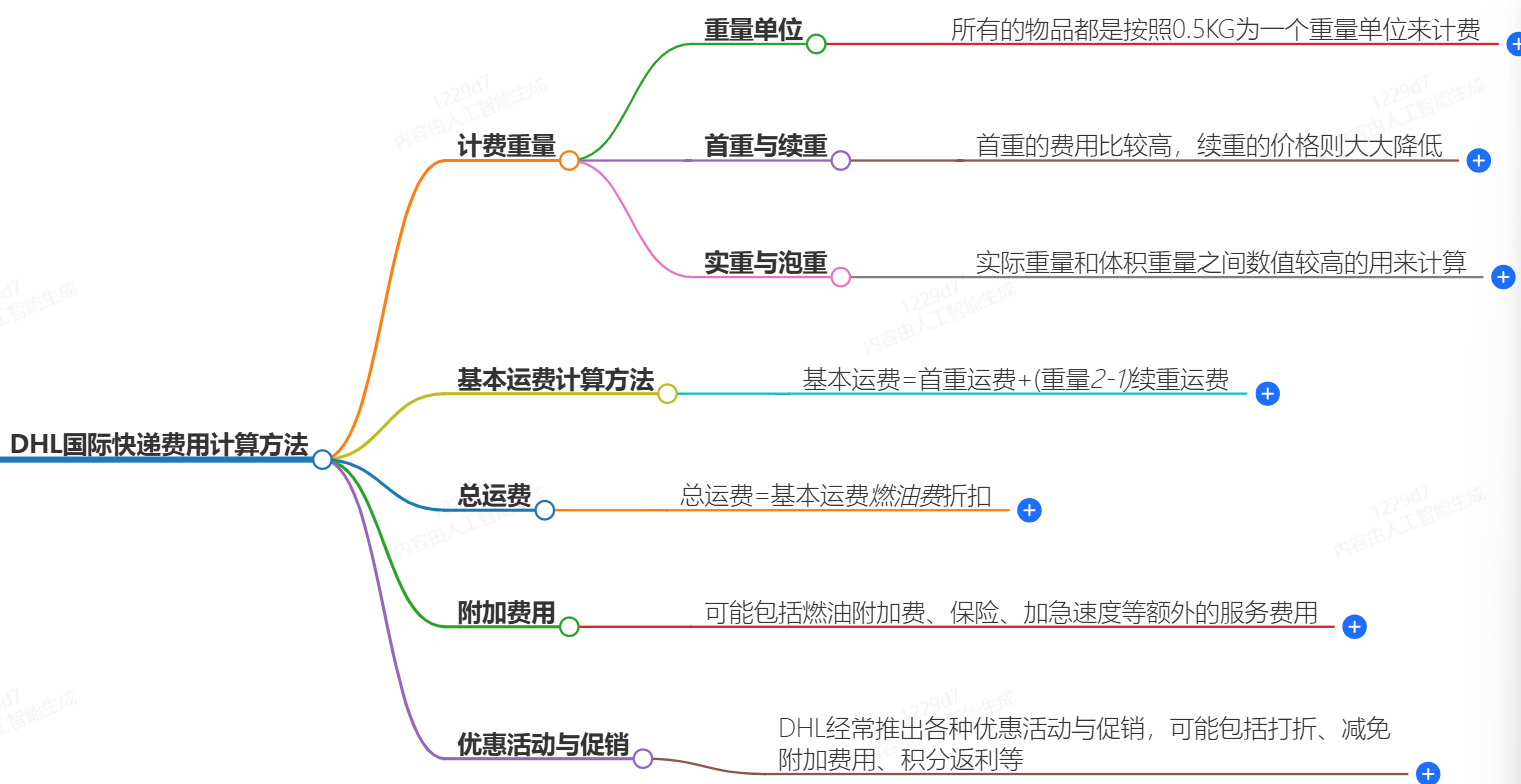 DHL快遞費用