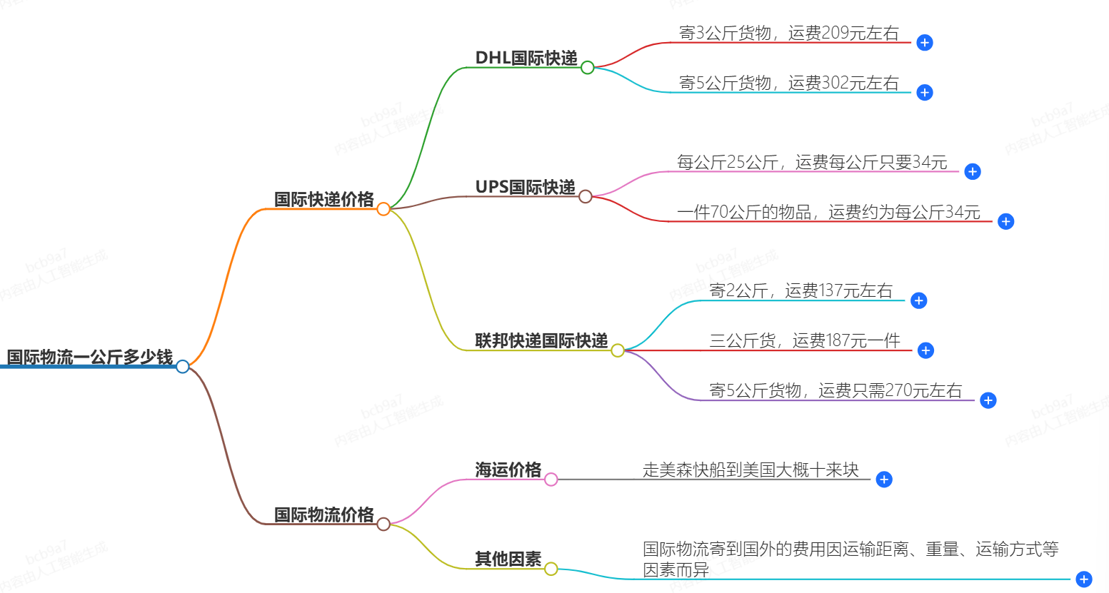 國際物流價格