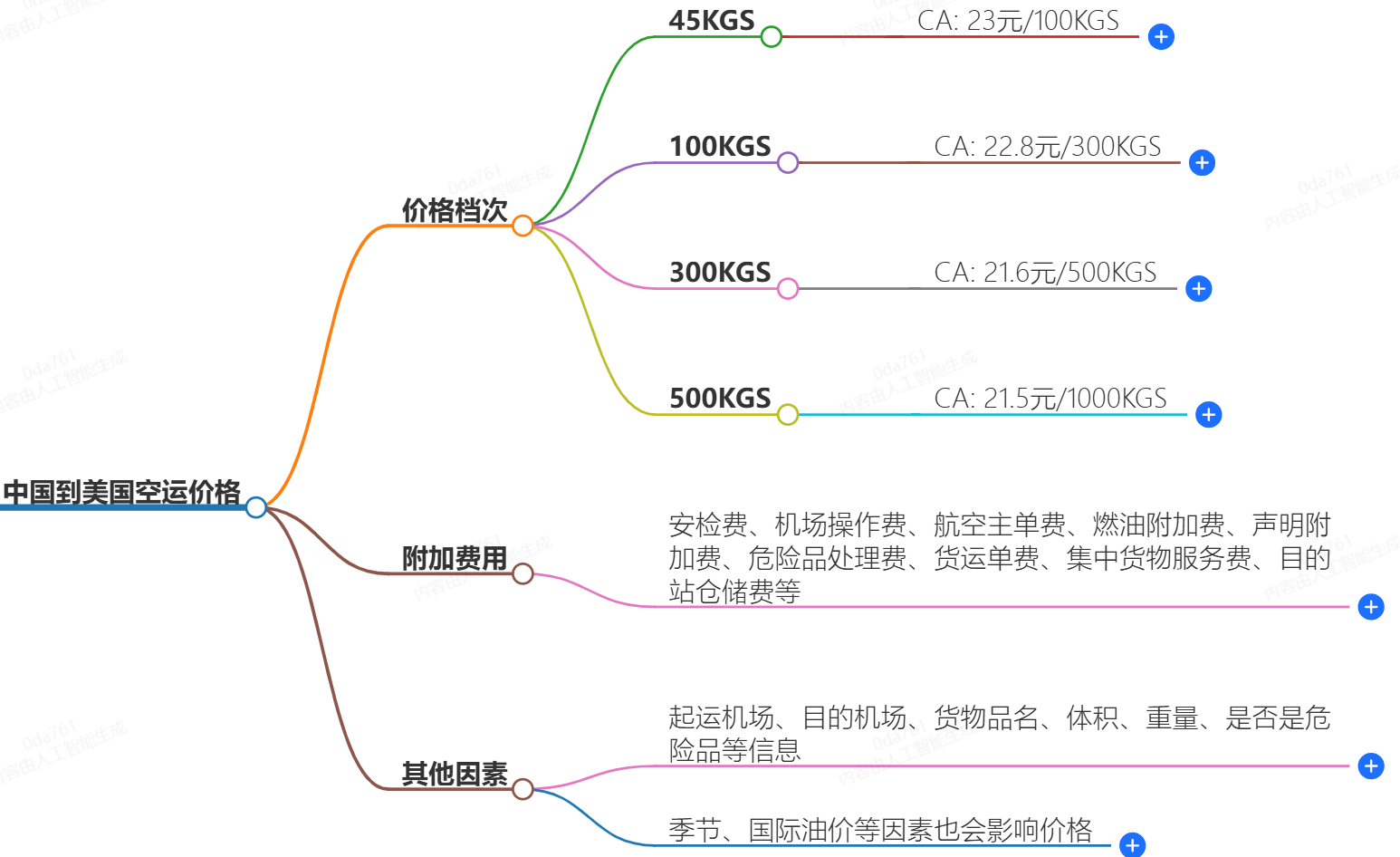 中國到美國空運價格