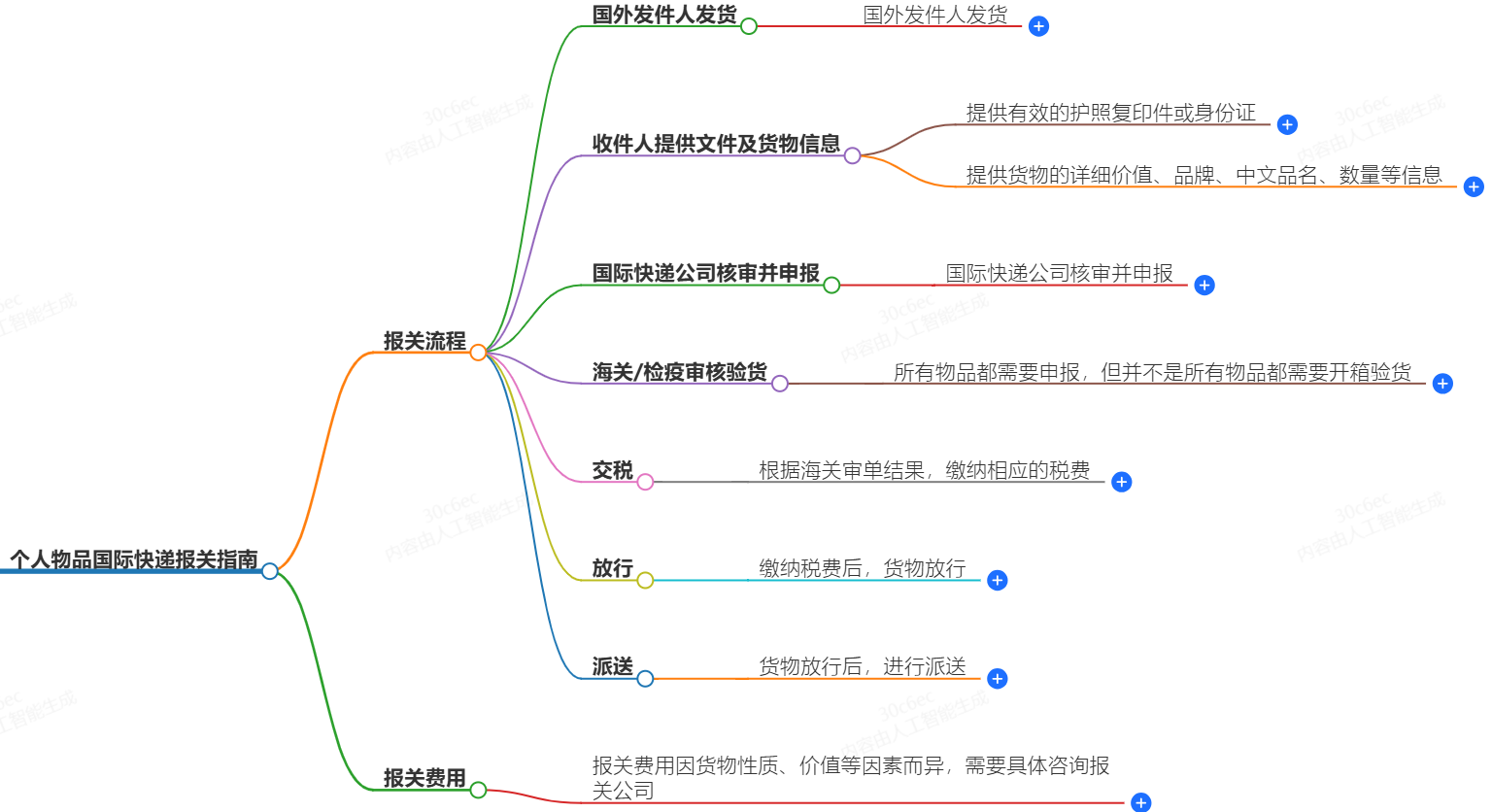 國際快遞報(bào)關(guān)流程