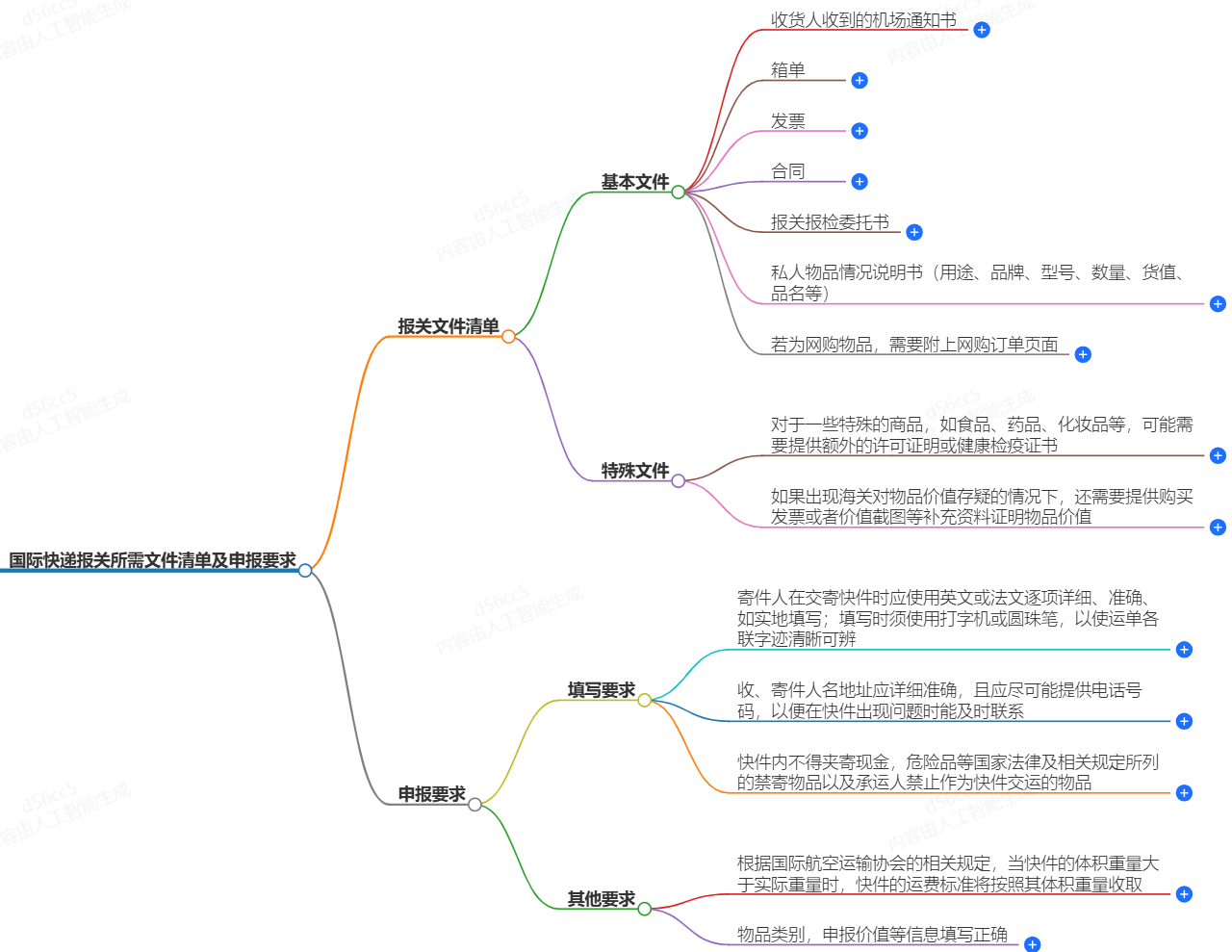 國際快遞報關所需文件清單