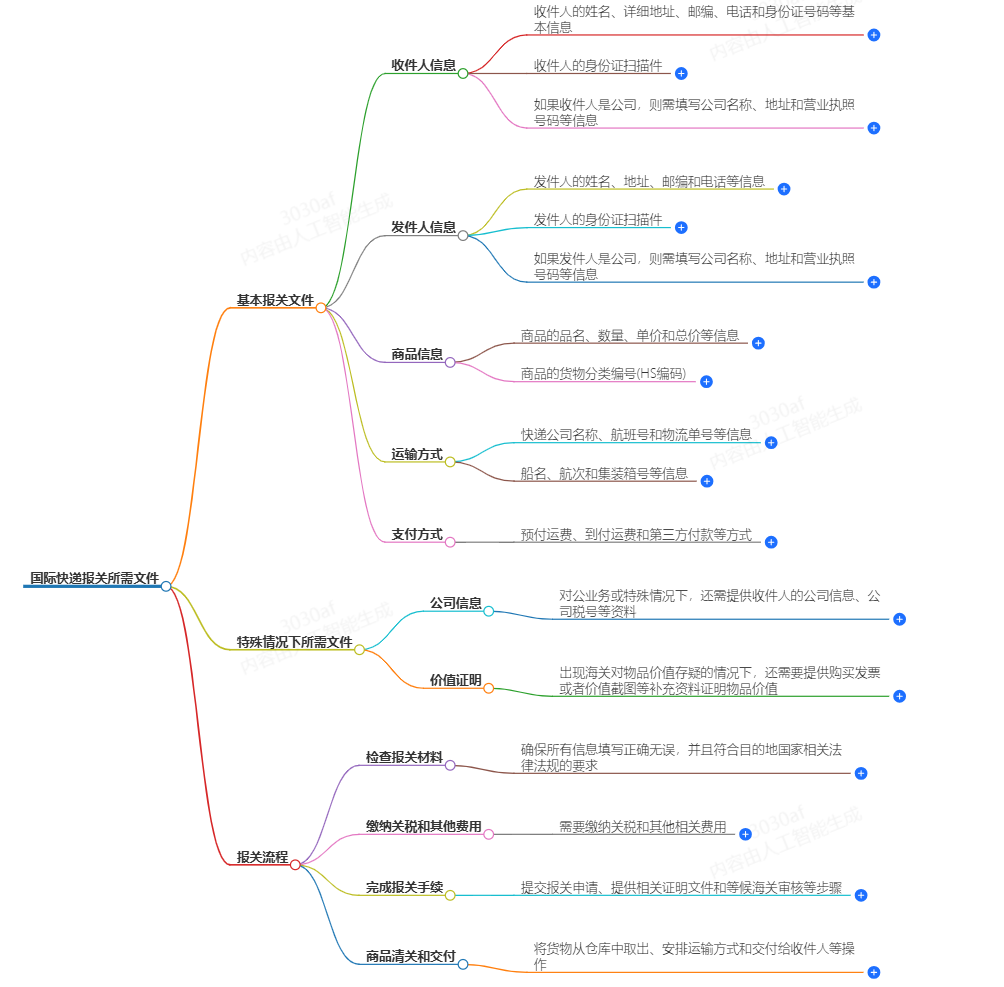 國際快遞報關所需文件