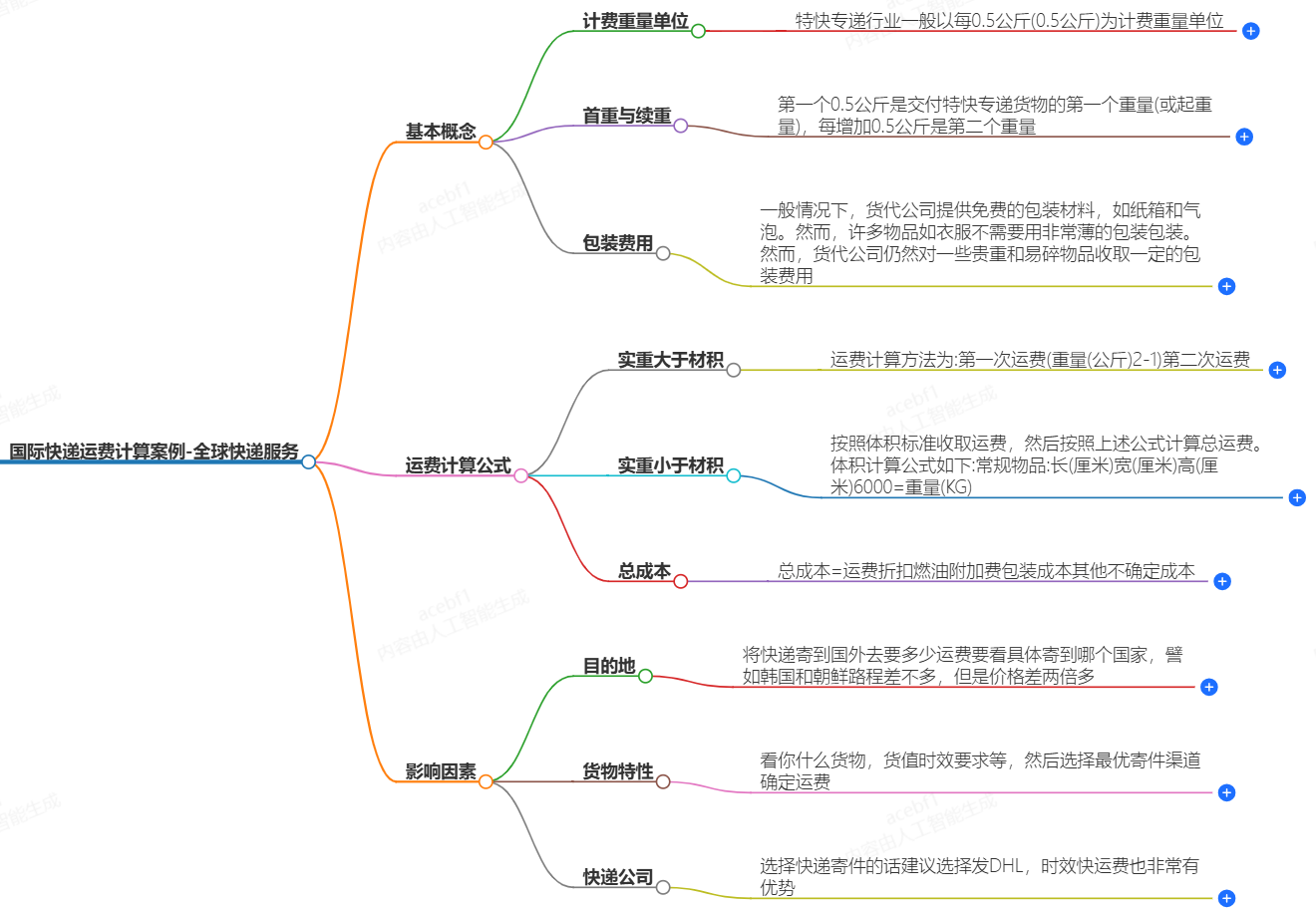 國際快遞運費計算