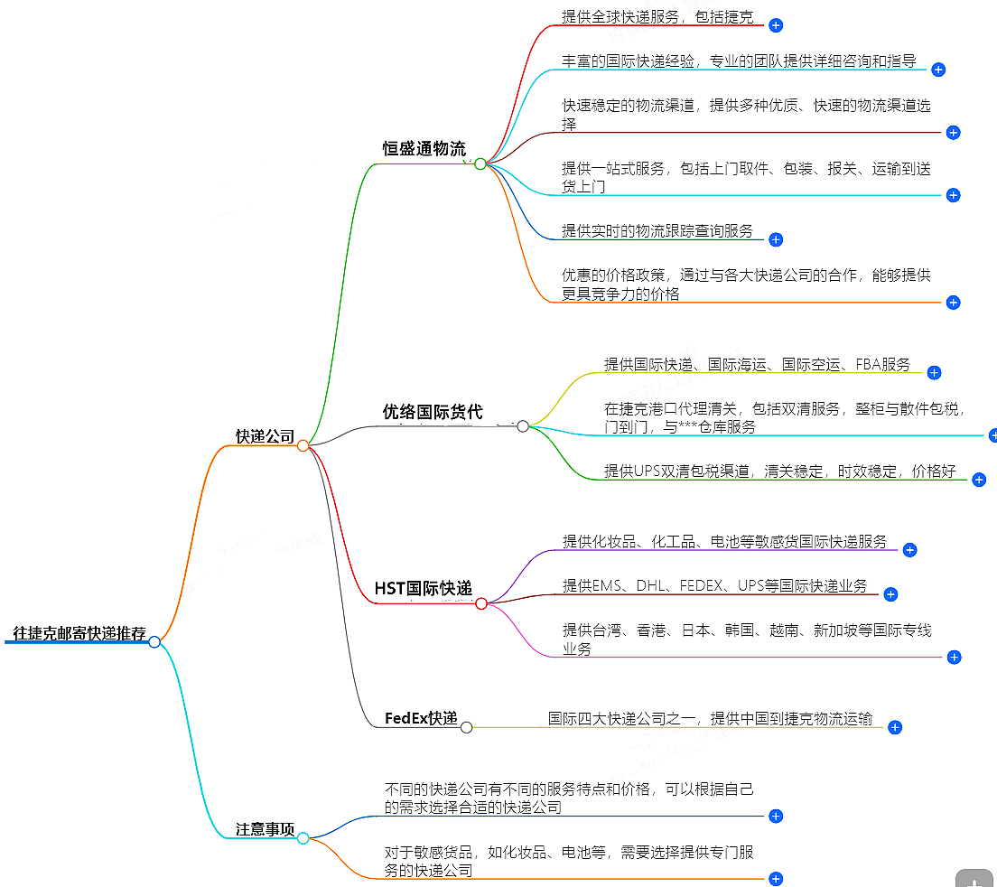 往捷克郵寄